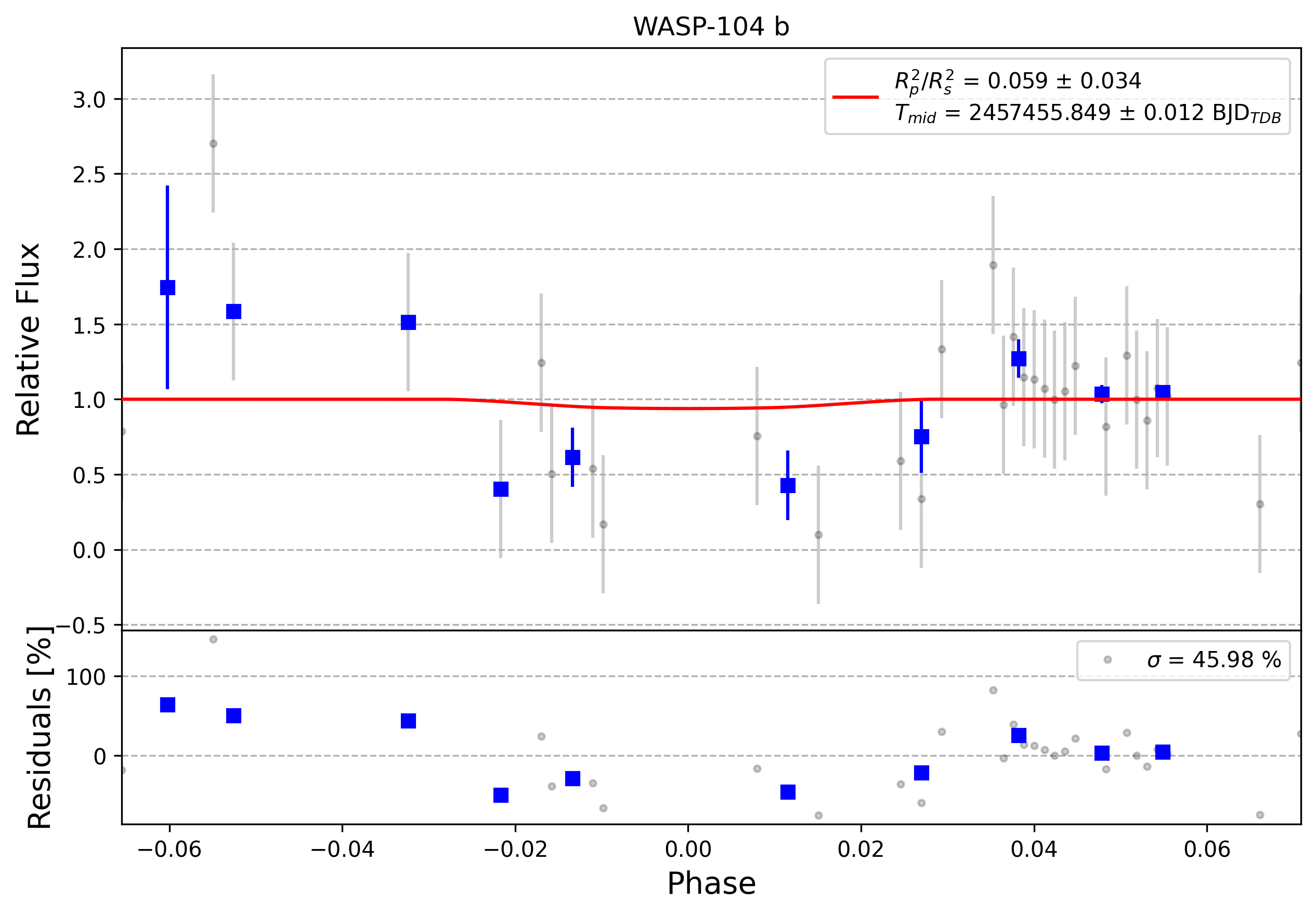 Light curve chart for 0009648