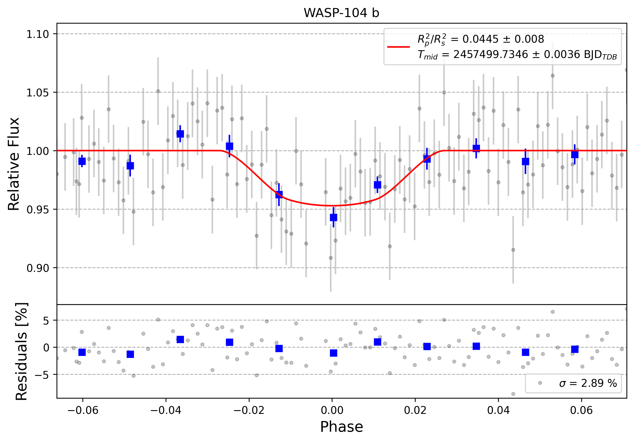 Light curve chart for 0011086