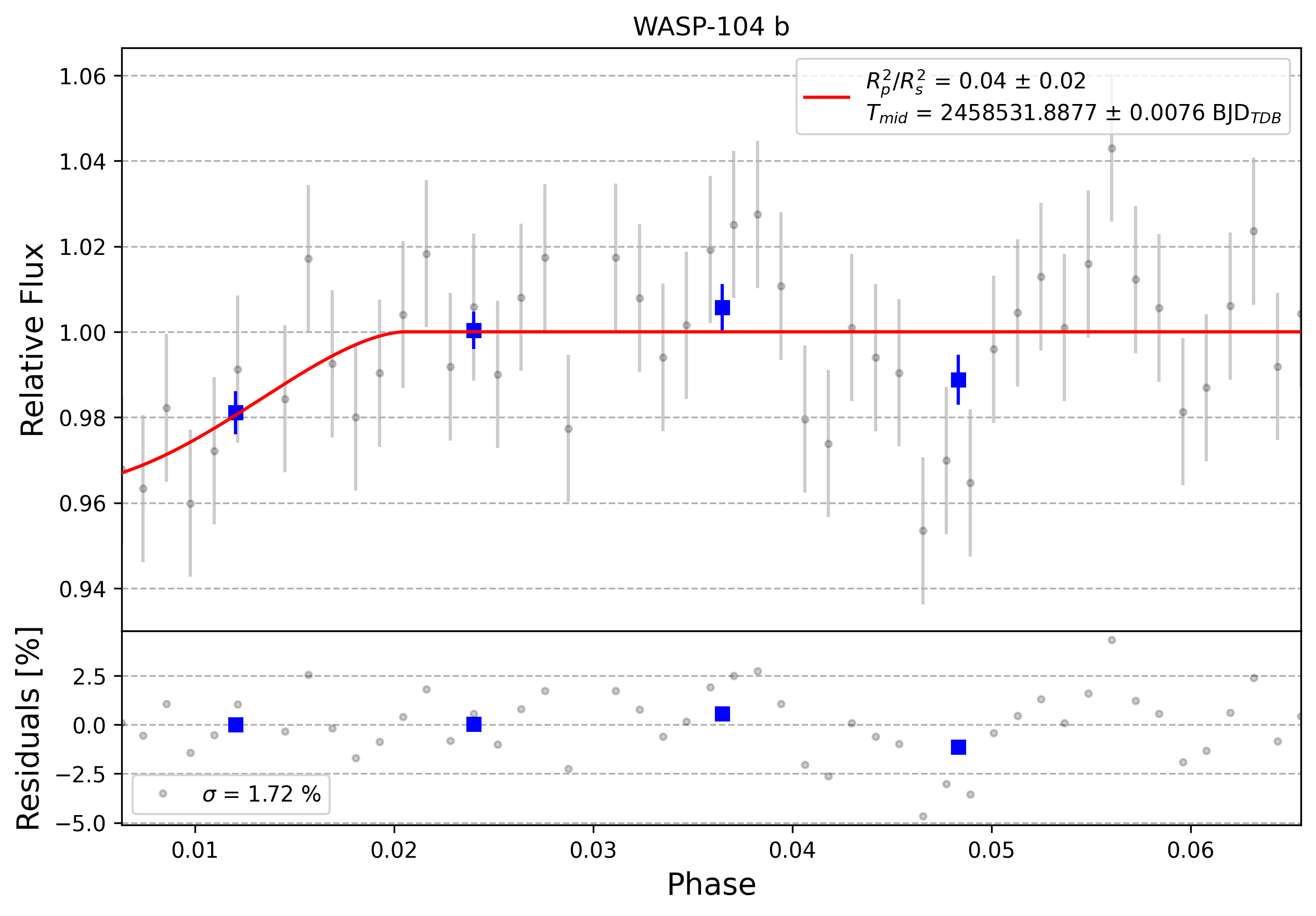 Light curve chart for 0011570