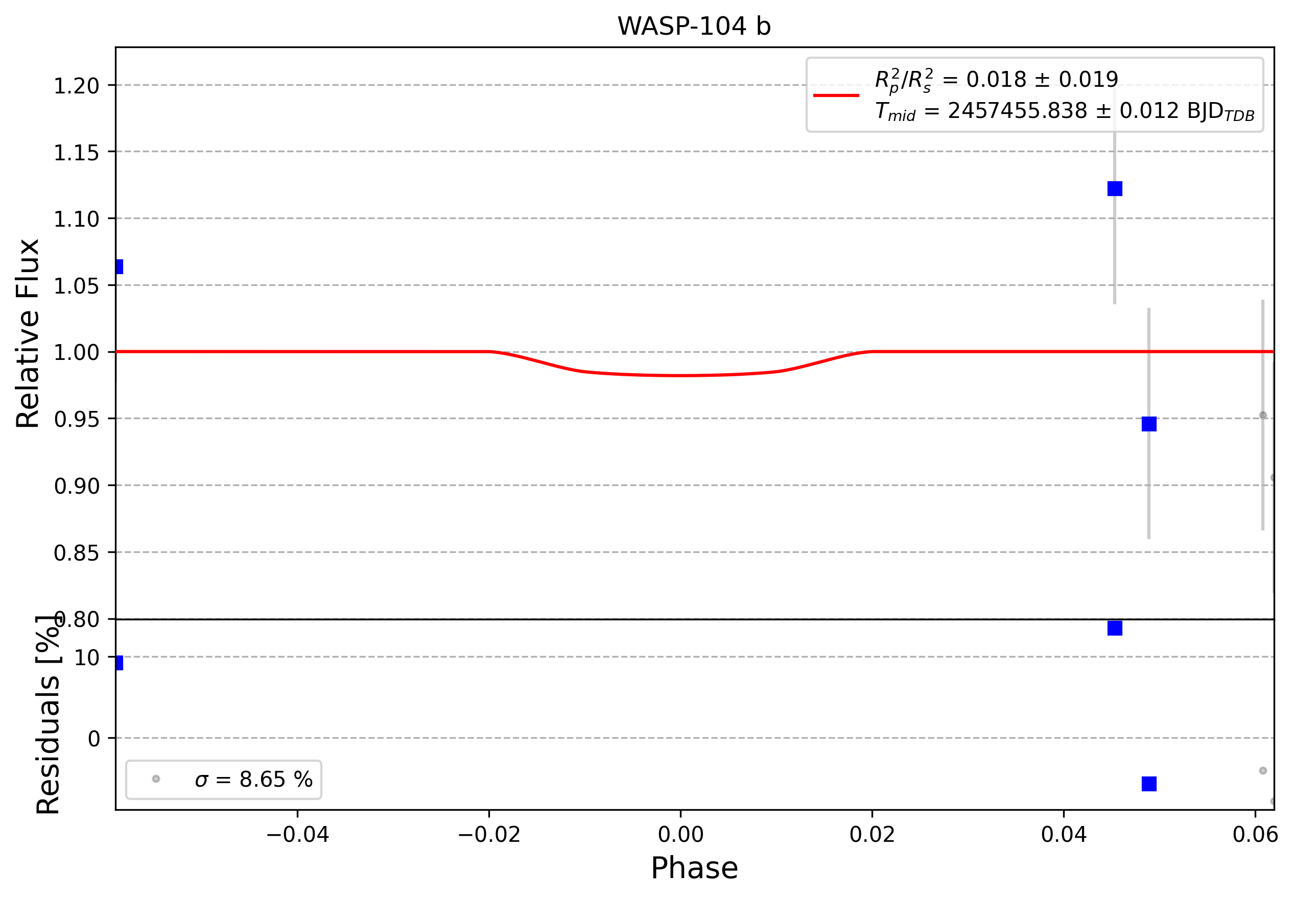 Light curve chart for 0012648