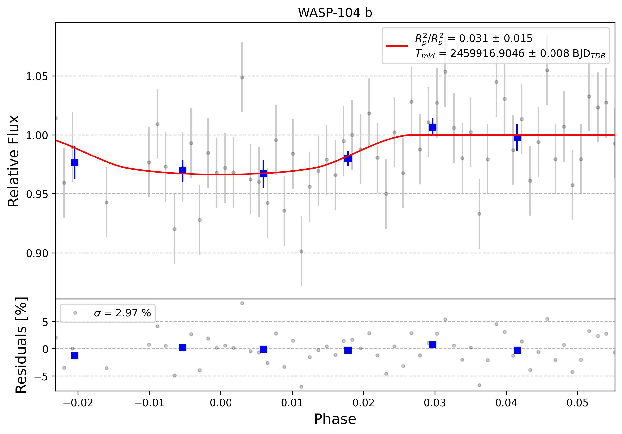Light curve chart for 0012680