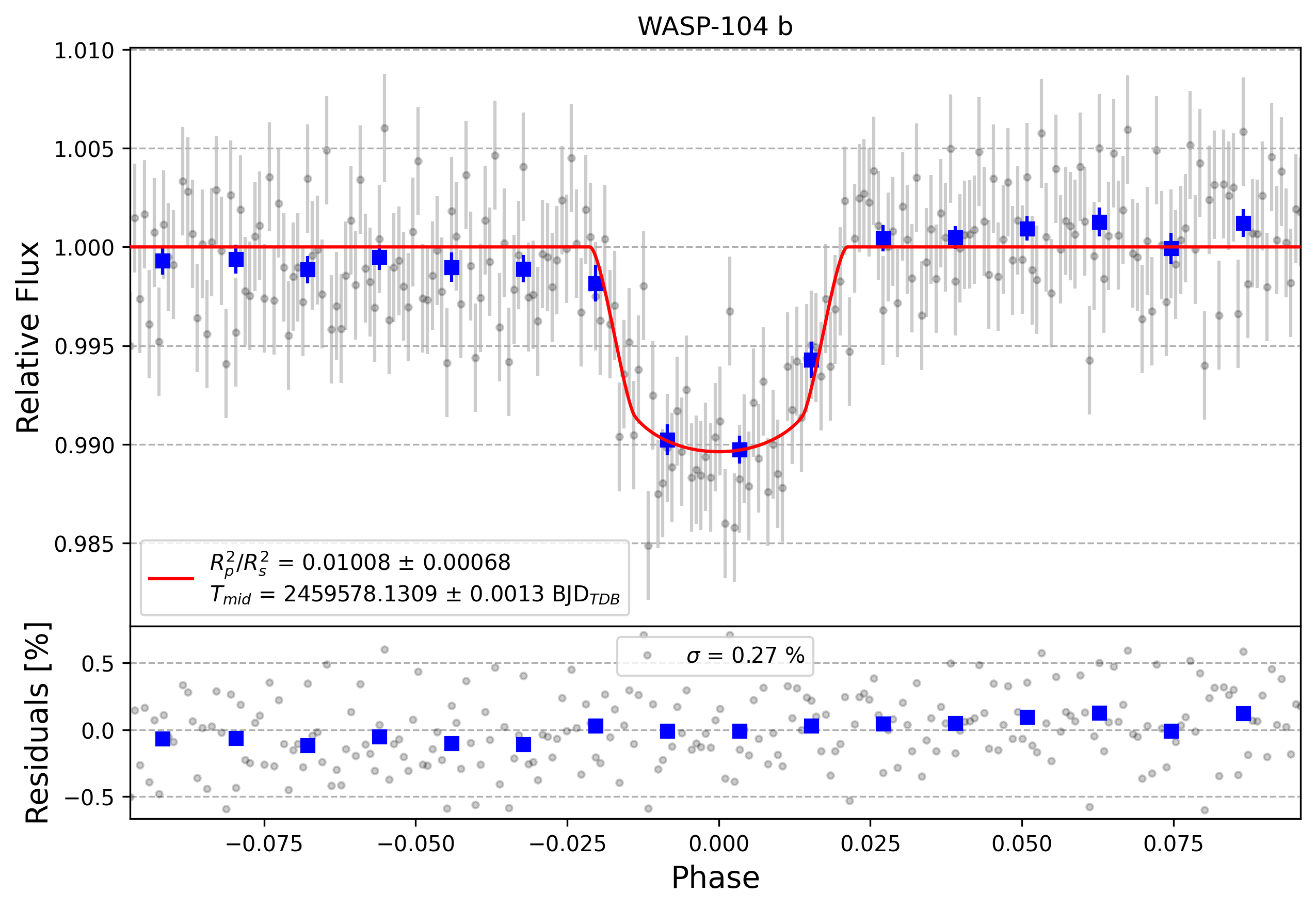 Light curve chart for 036e3a1ac437132e9acedc55b84e4e7c