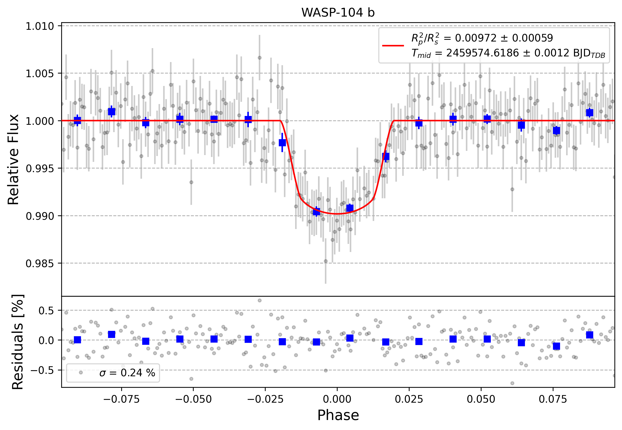 Light curve chart for 3729f14e981df7a7c37e8a50d7c73e92