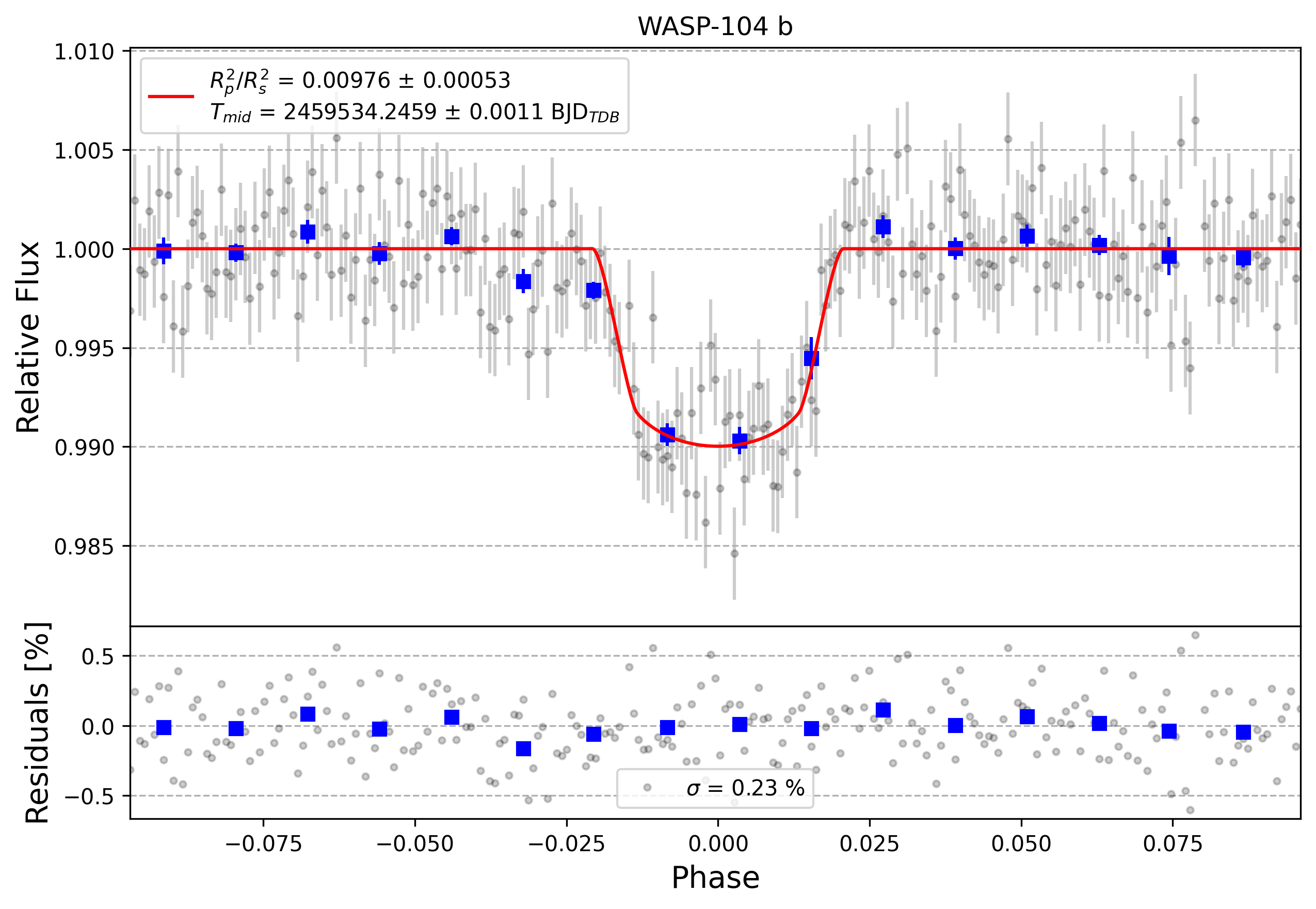 Light curve chart for 3f8aaca54adb3353d3a07d07498d0b9b