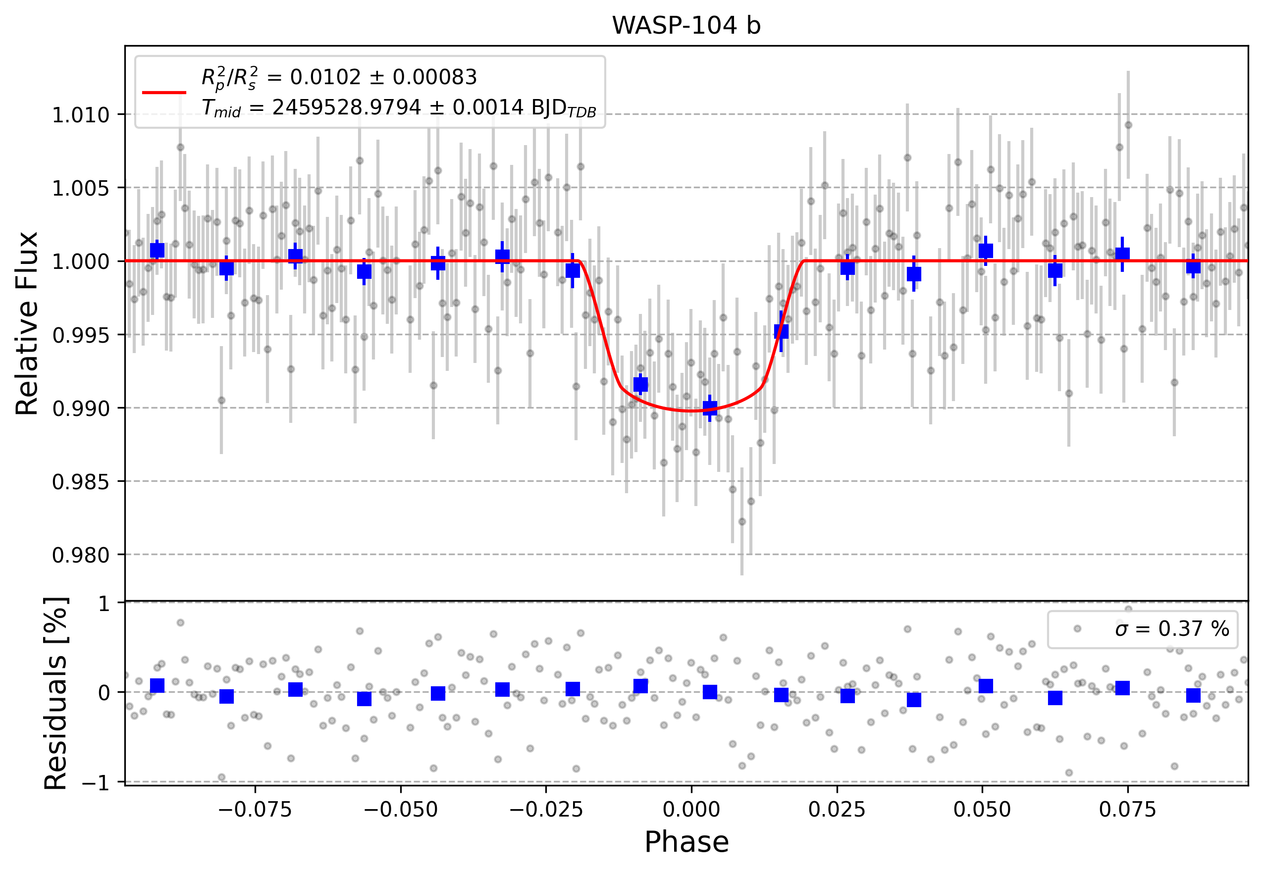 Light curve chart for 5f880e705e2e5e37a00a87b262ea36c6