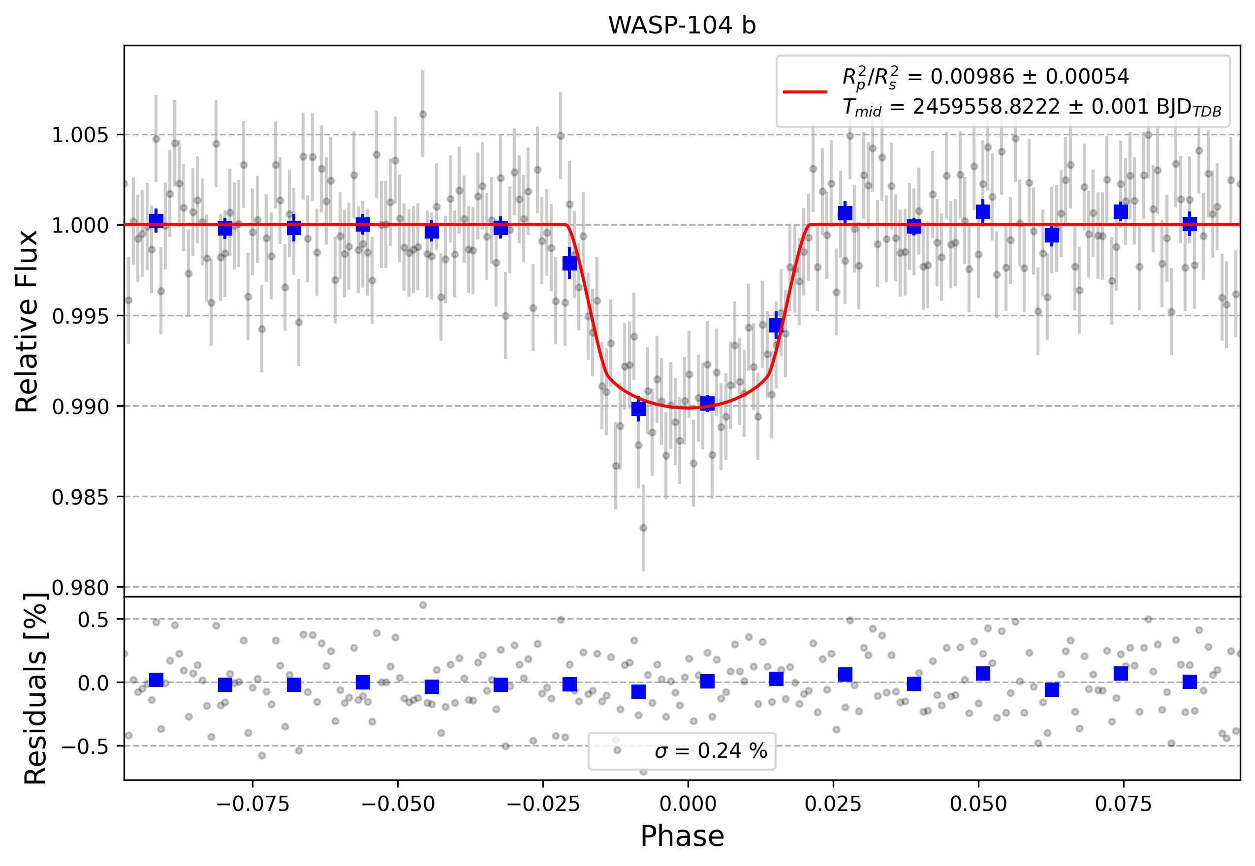 Light curve chart for 9228bd7fc6895792ecac2fe8a45b0f29