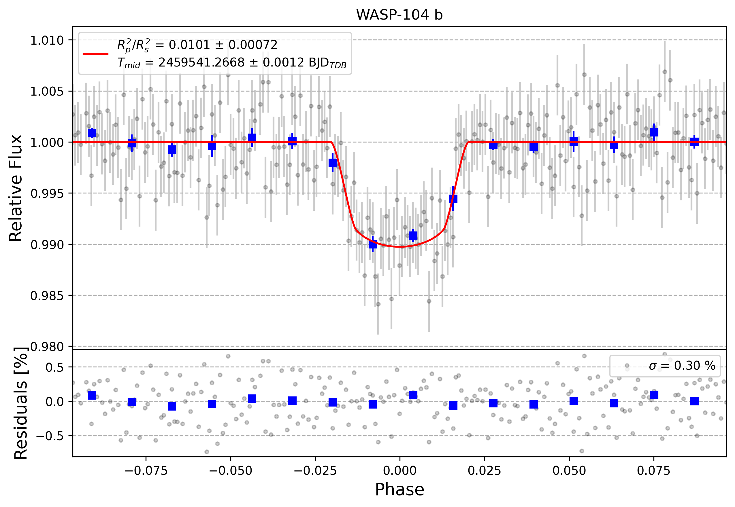 Light curve chart for f656cf6252143cc07b71ebe716f94e3b