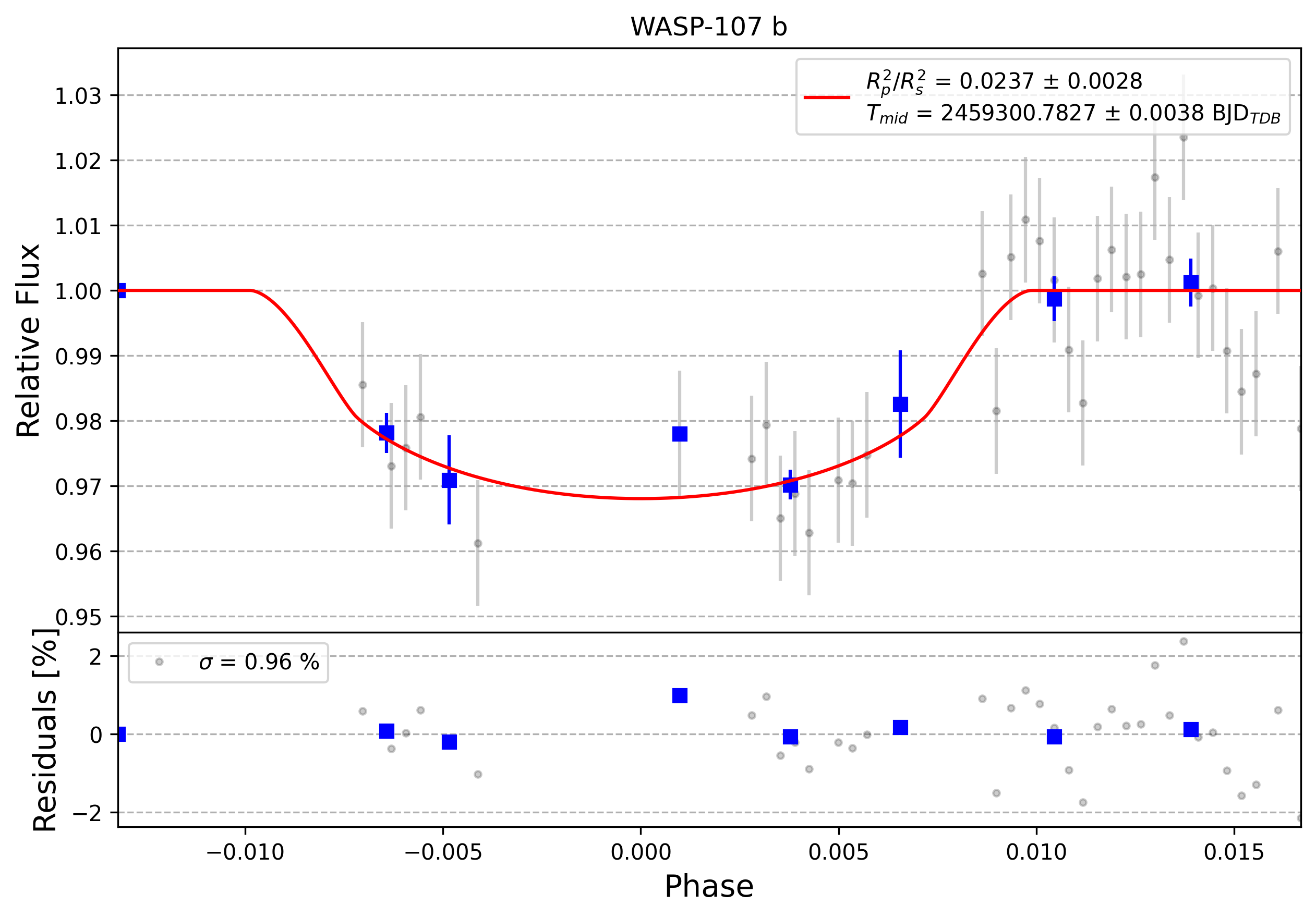 Light curve chart for 0008435