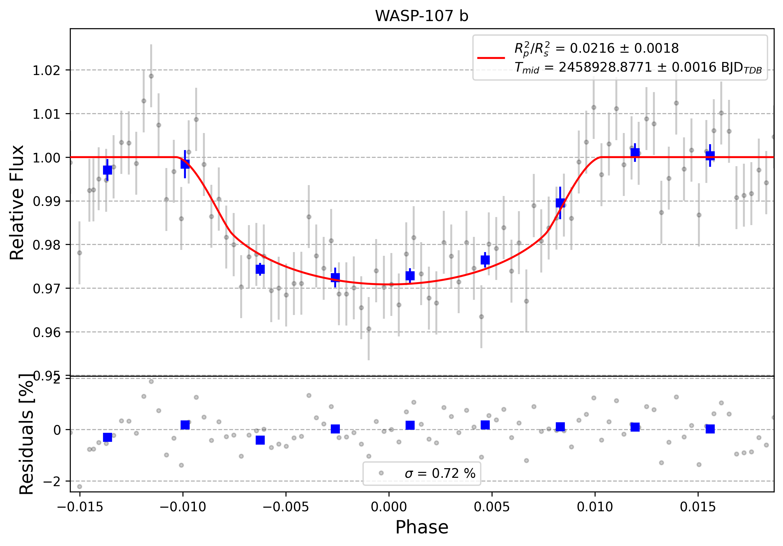 Light curve chart for 0012063