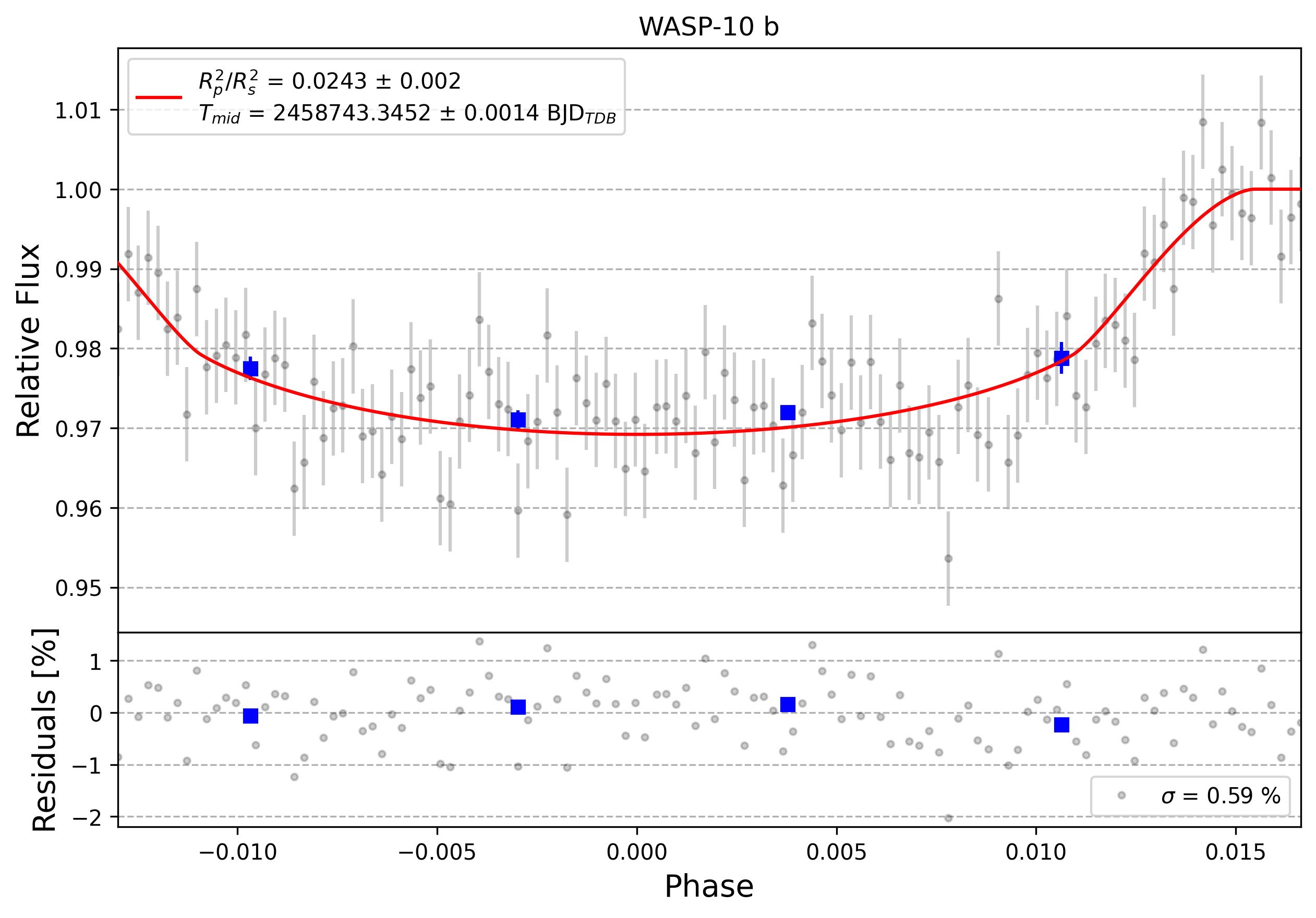 Light curve chart for 0000225