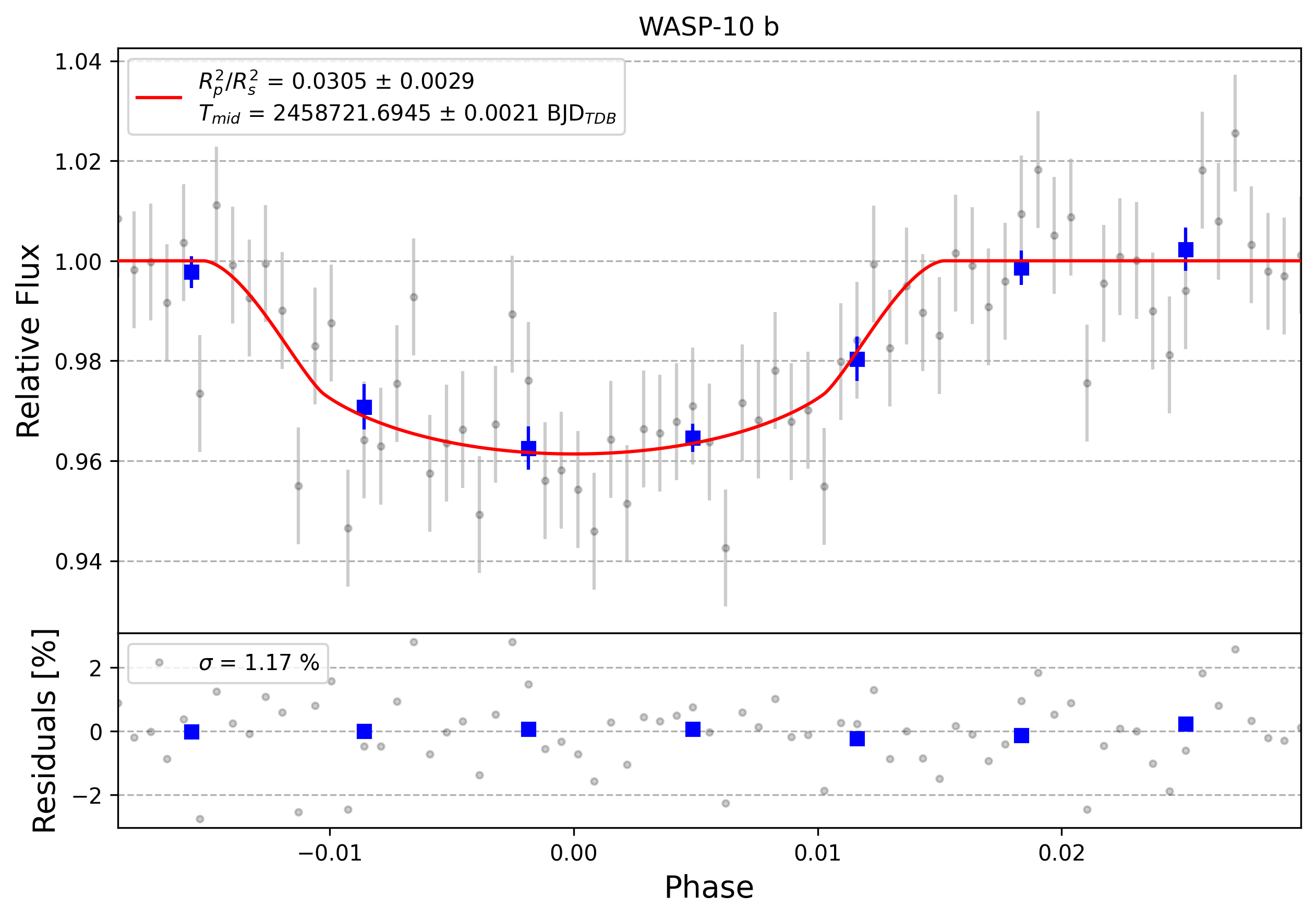 Light curve chart for 0000283