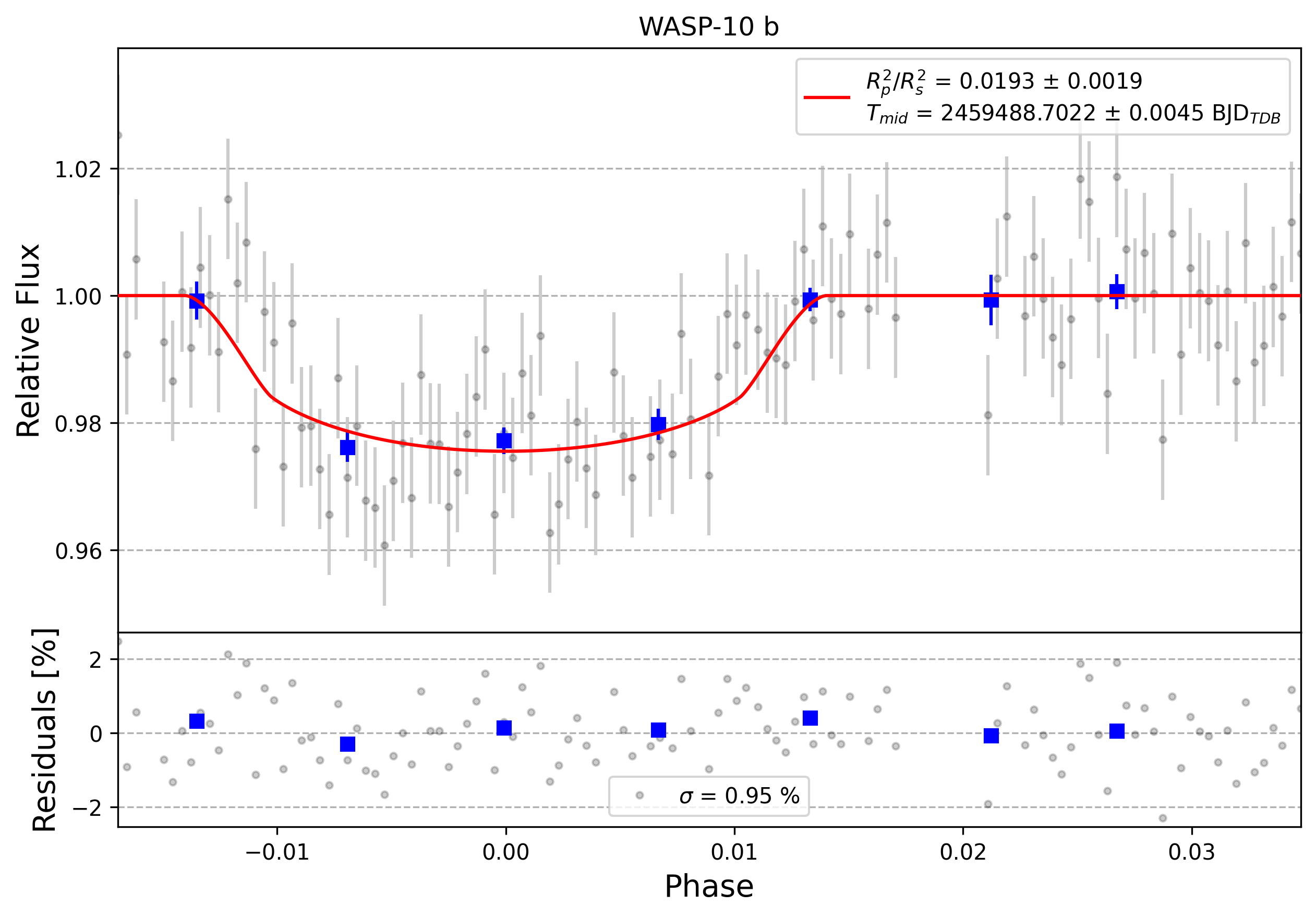 Light curve chart for 0000910