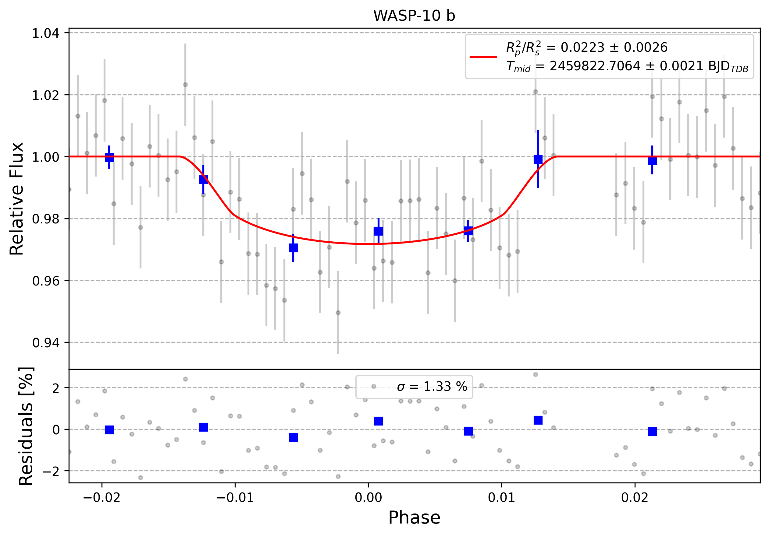 Light curve chart for 0001882