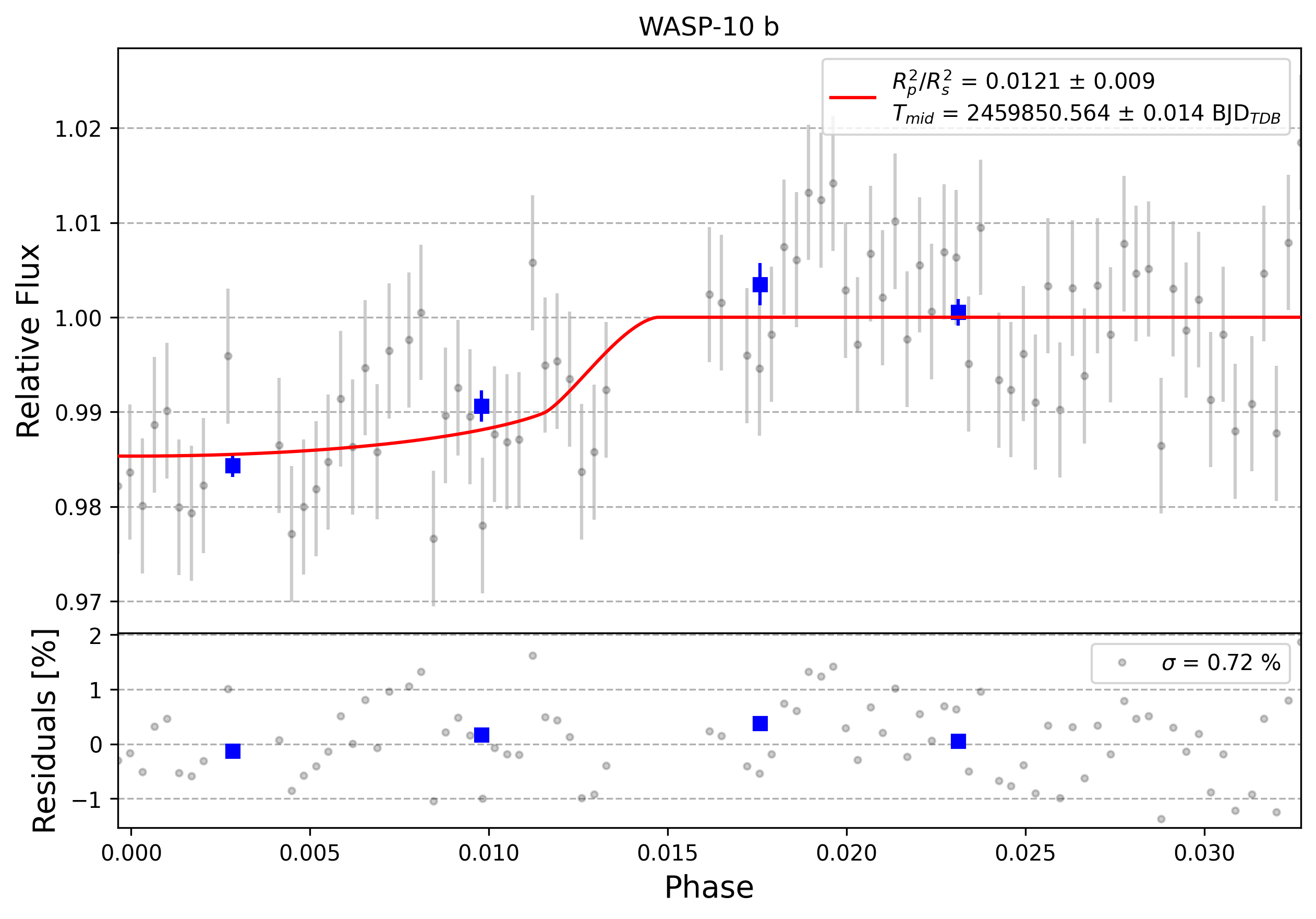 Light curve chart for 0002008