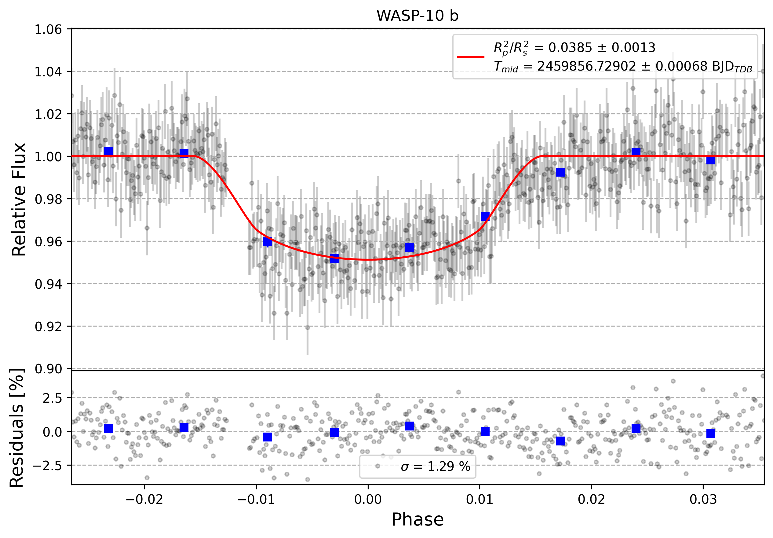 Light curve chart for 0002011
