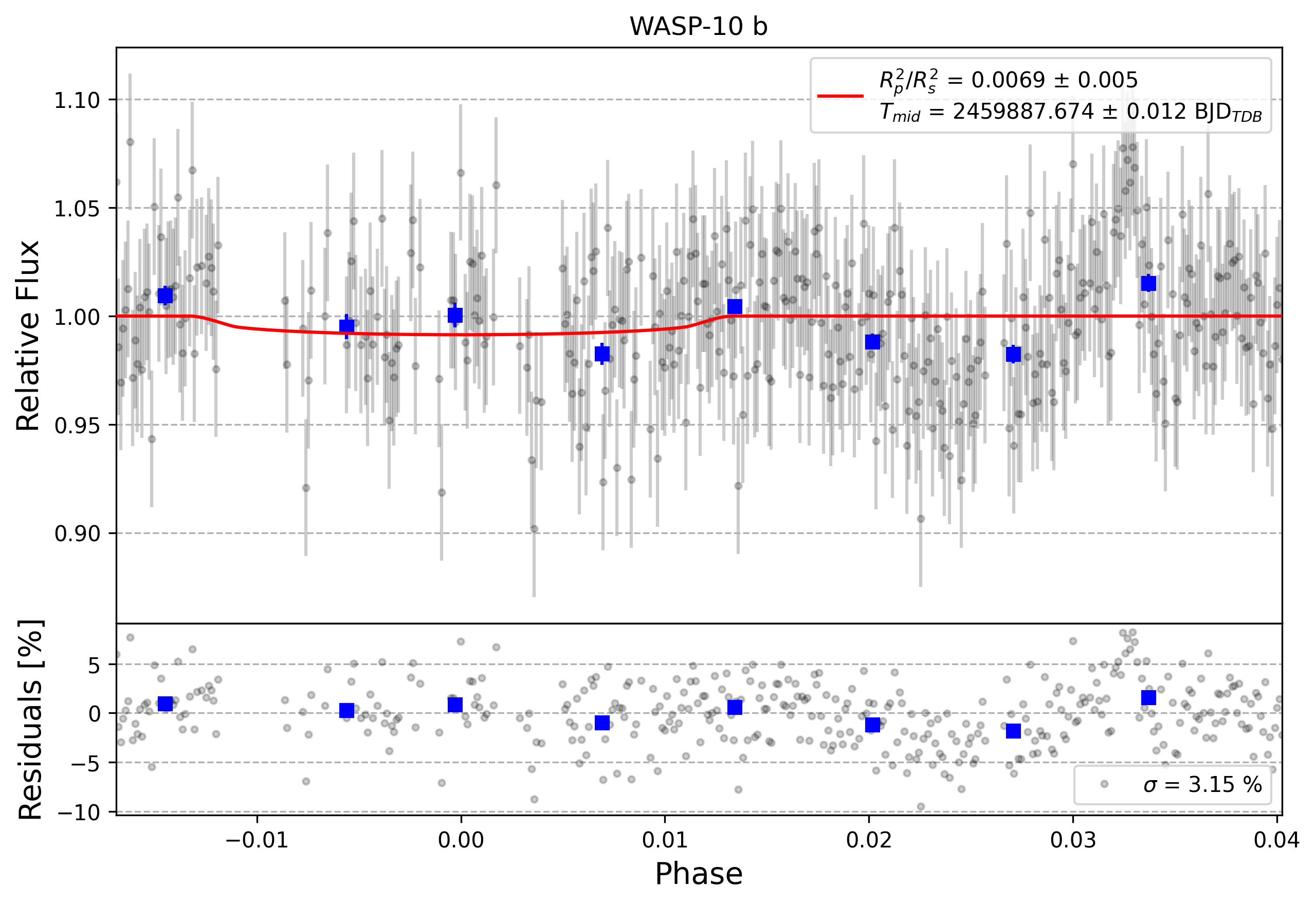 Light curve chart for 0002092