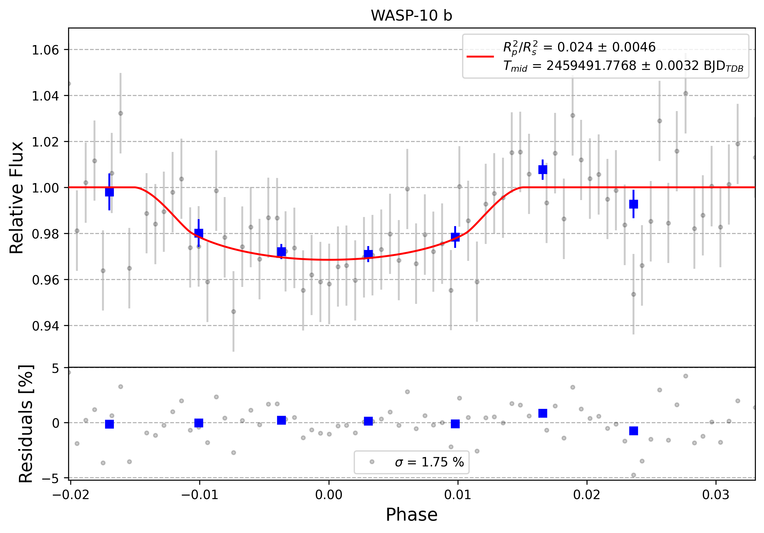 Light curve chart for 0002784