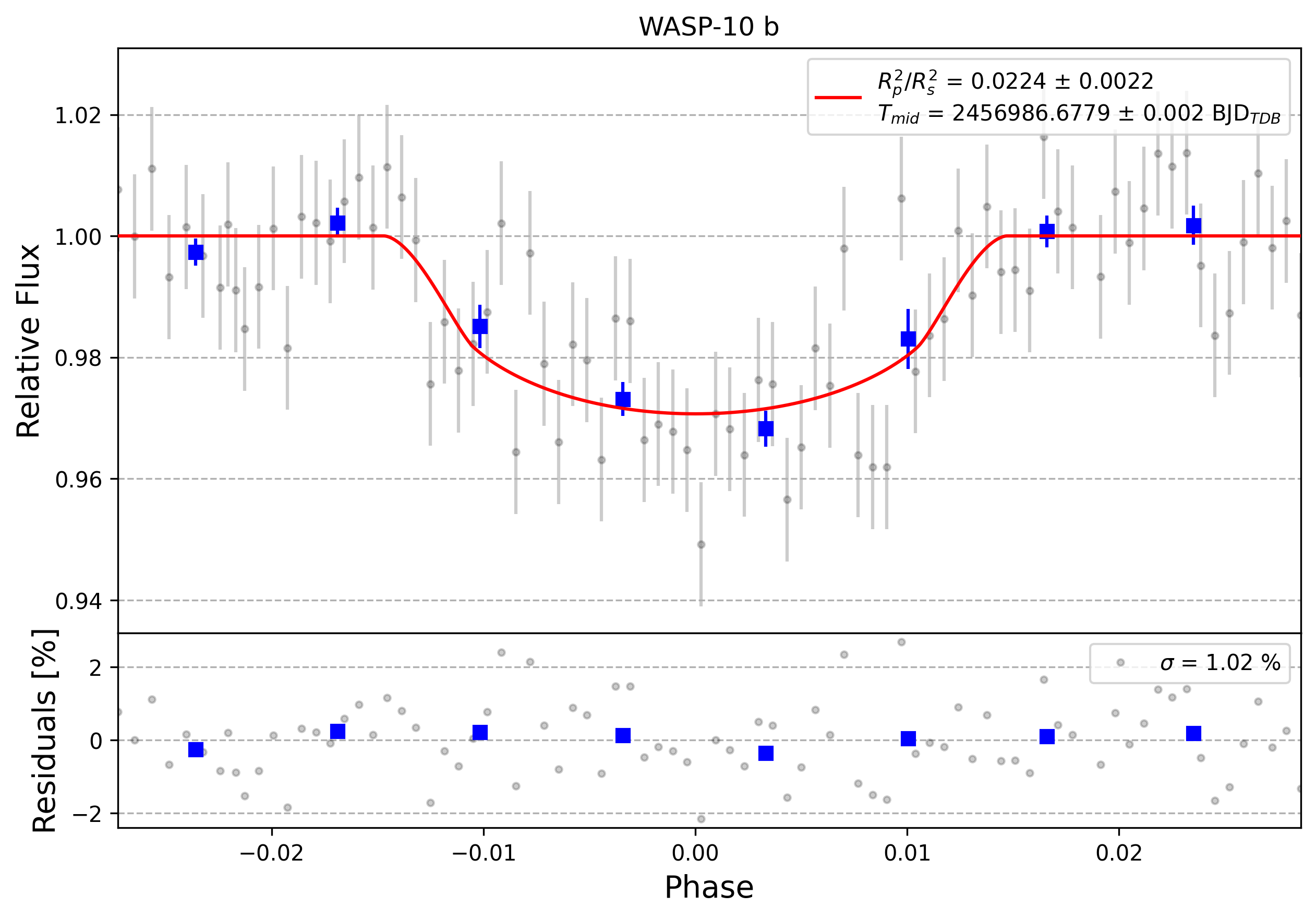 Light curve chart for 0002810