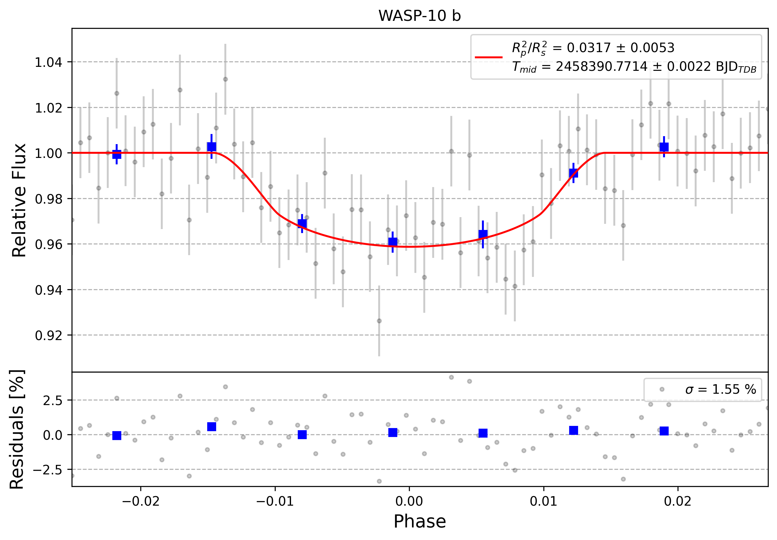 Light curve chart for 0002932