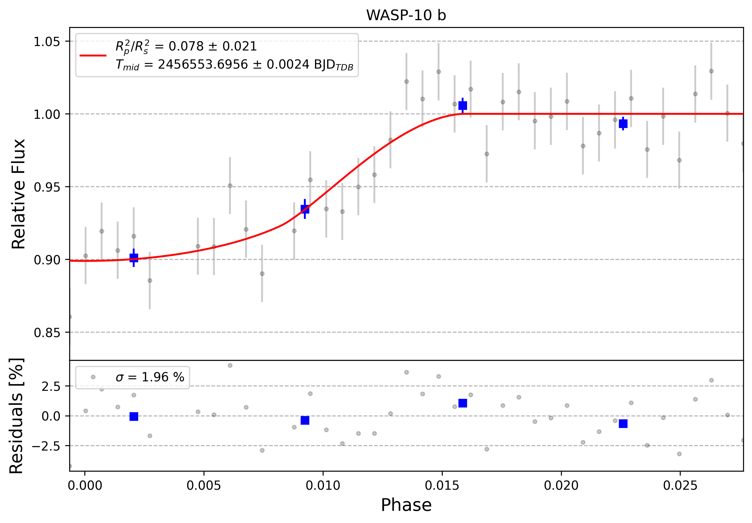 Light curve chart for 0003210