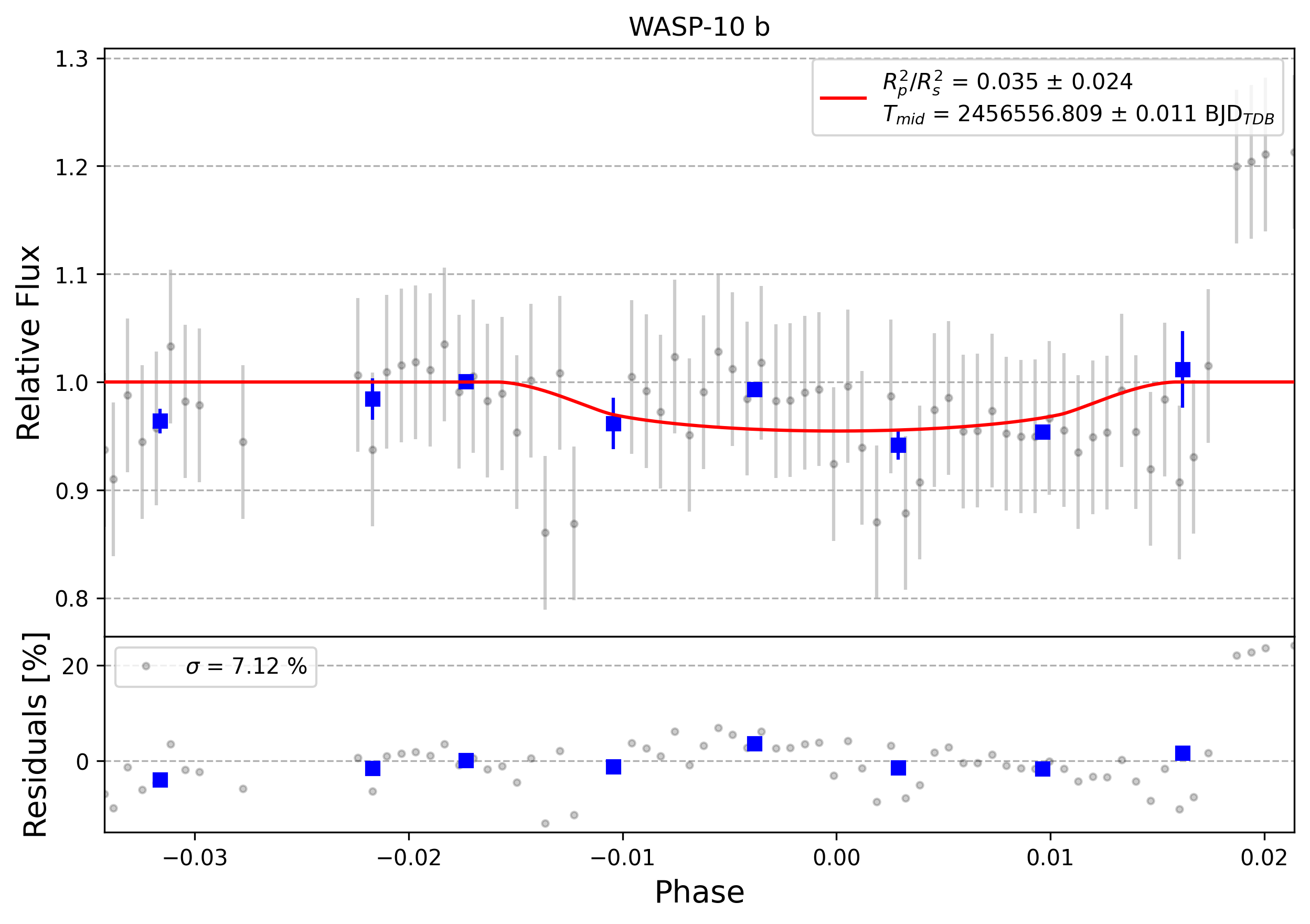 Light curve chart for 0003399