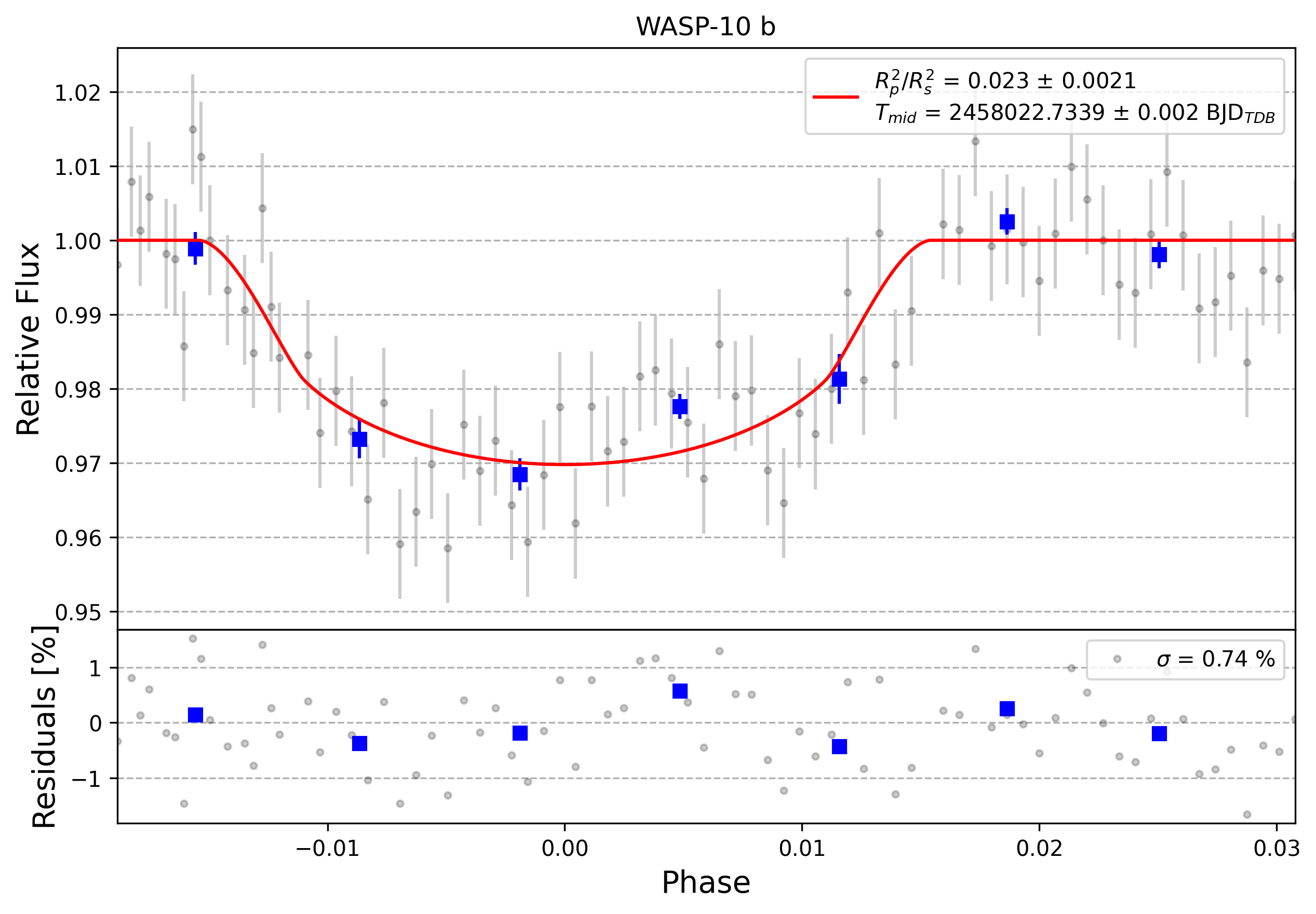Light curve chart for 0003537