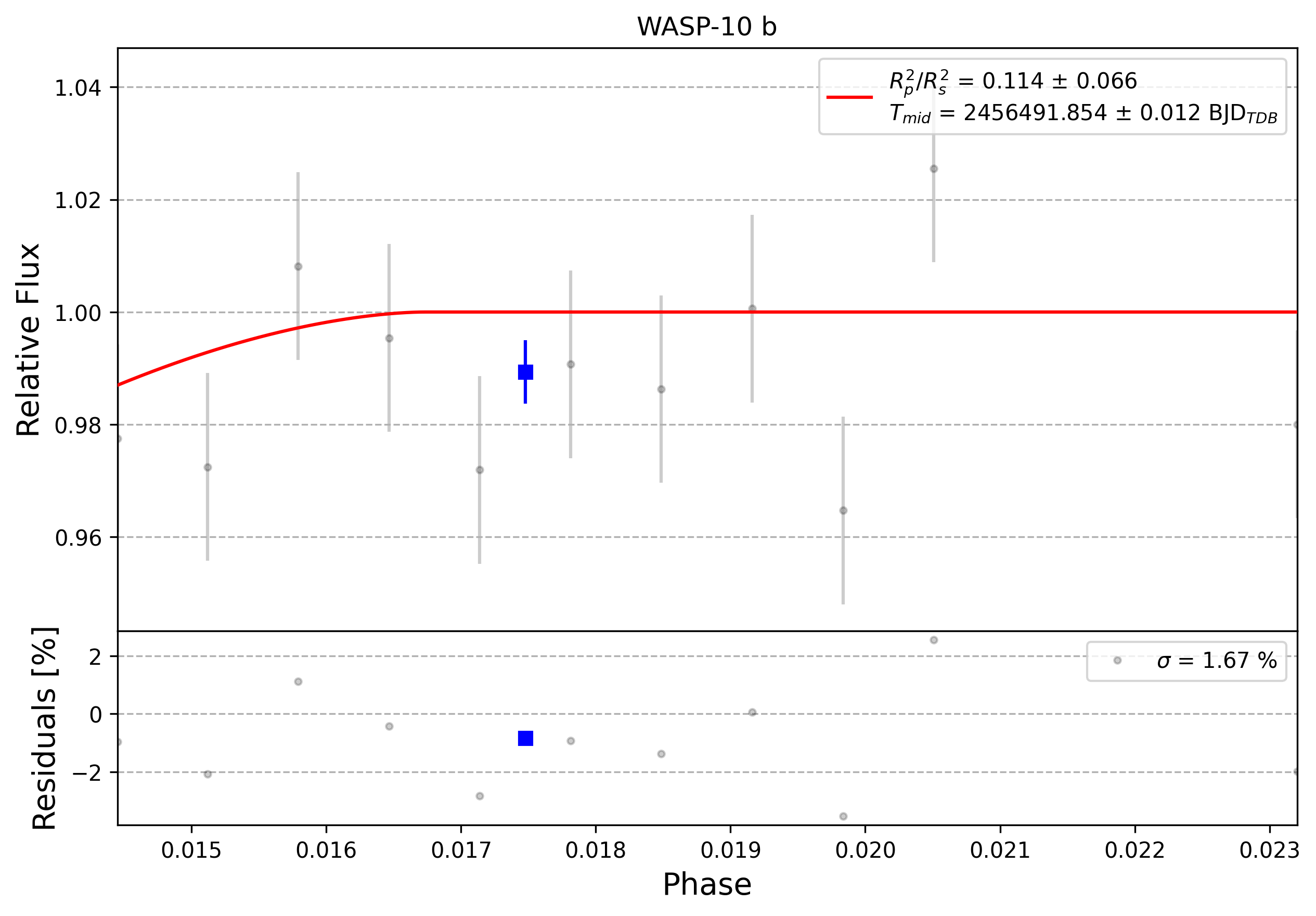 Light curve chart for 0003596