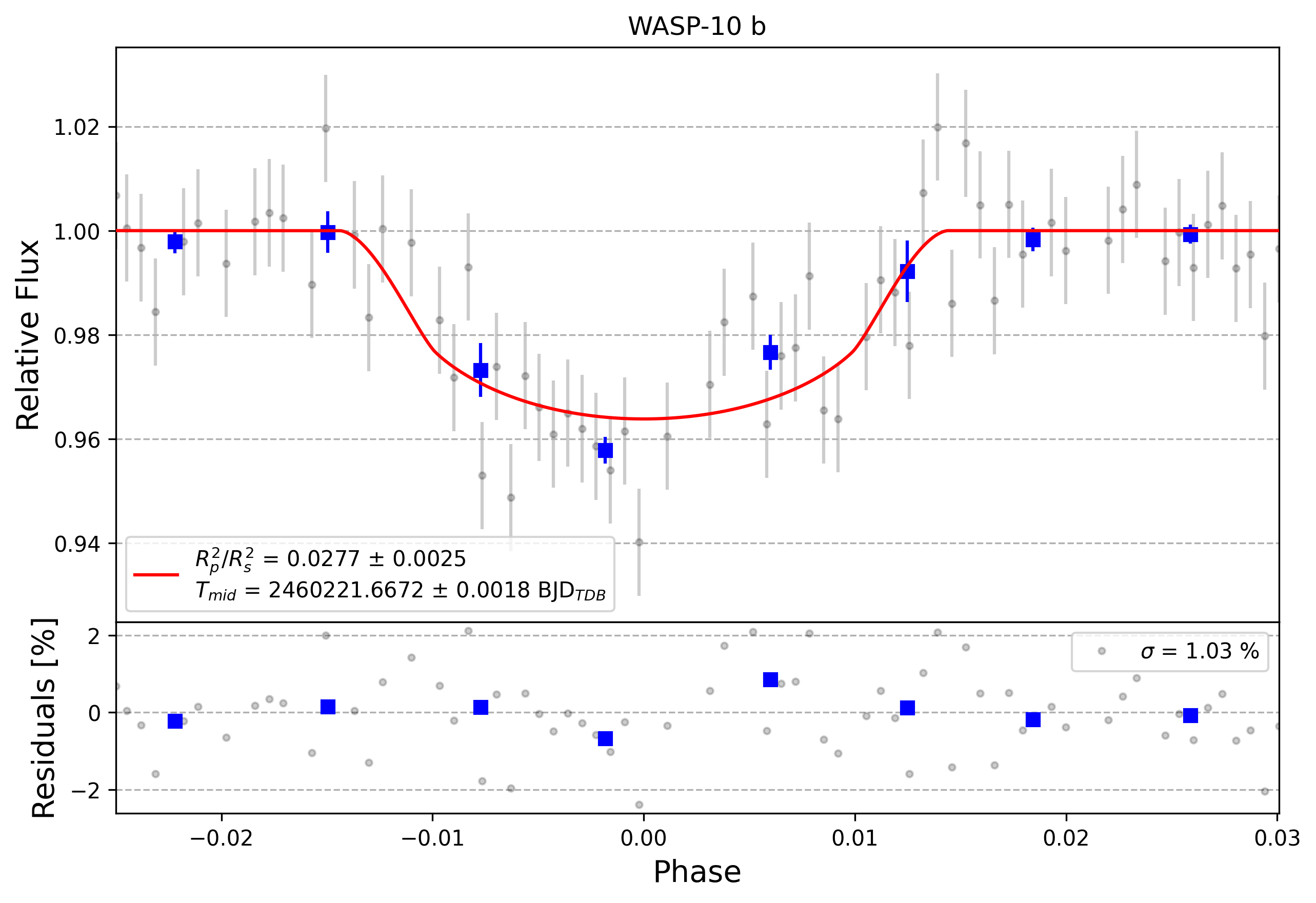 Light curve chart for 0004667