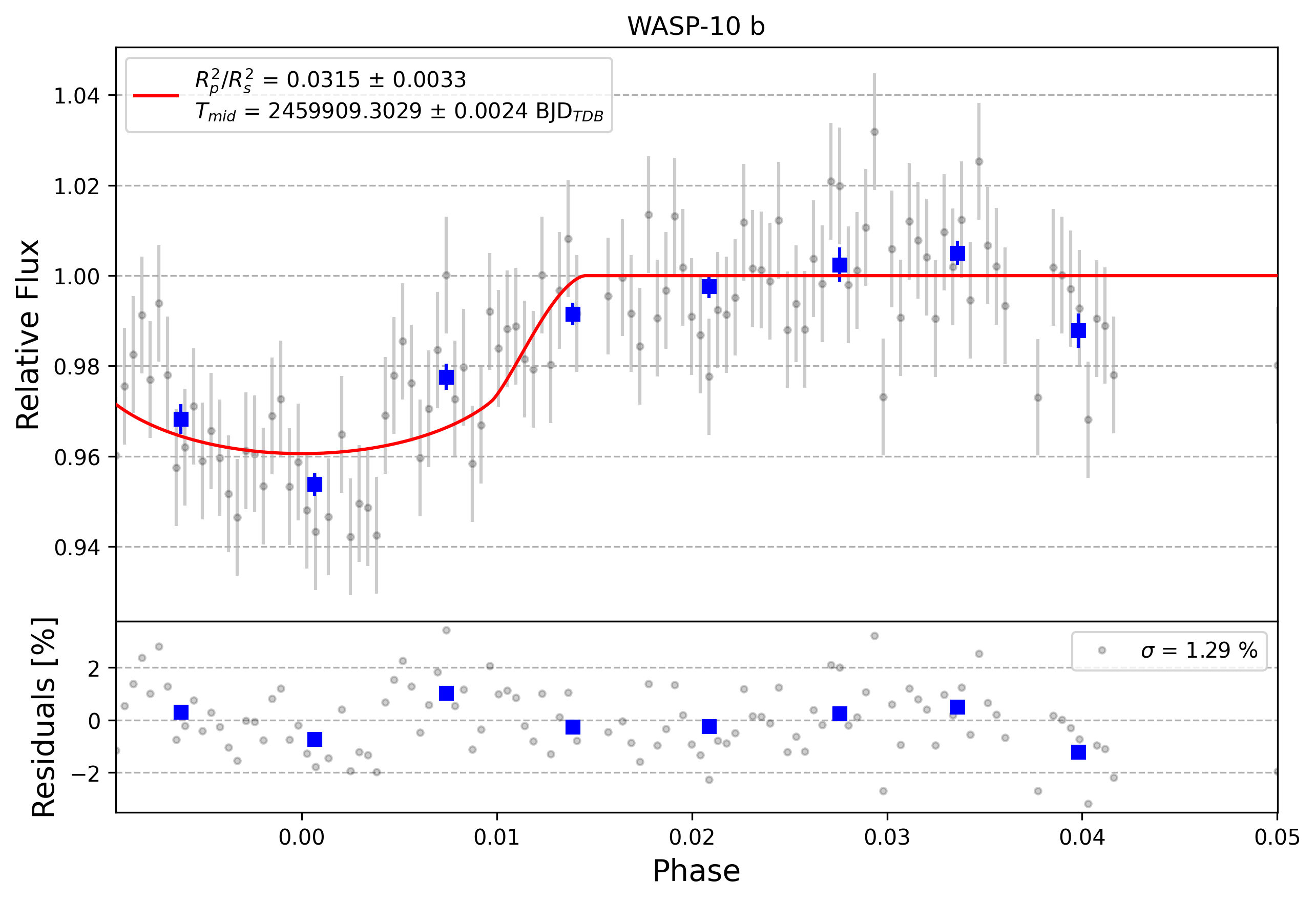 Light curve chart for 0005103