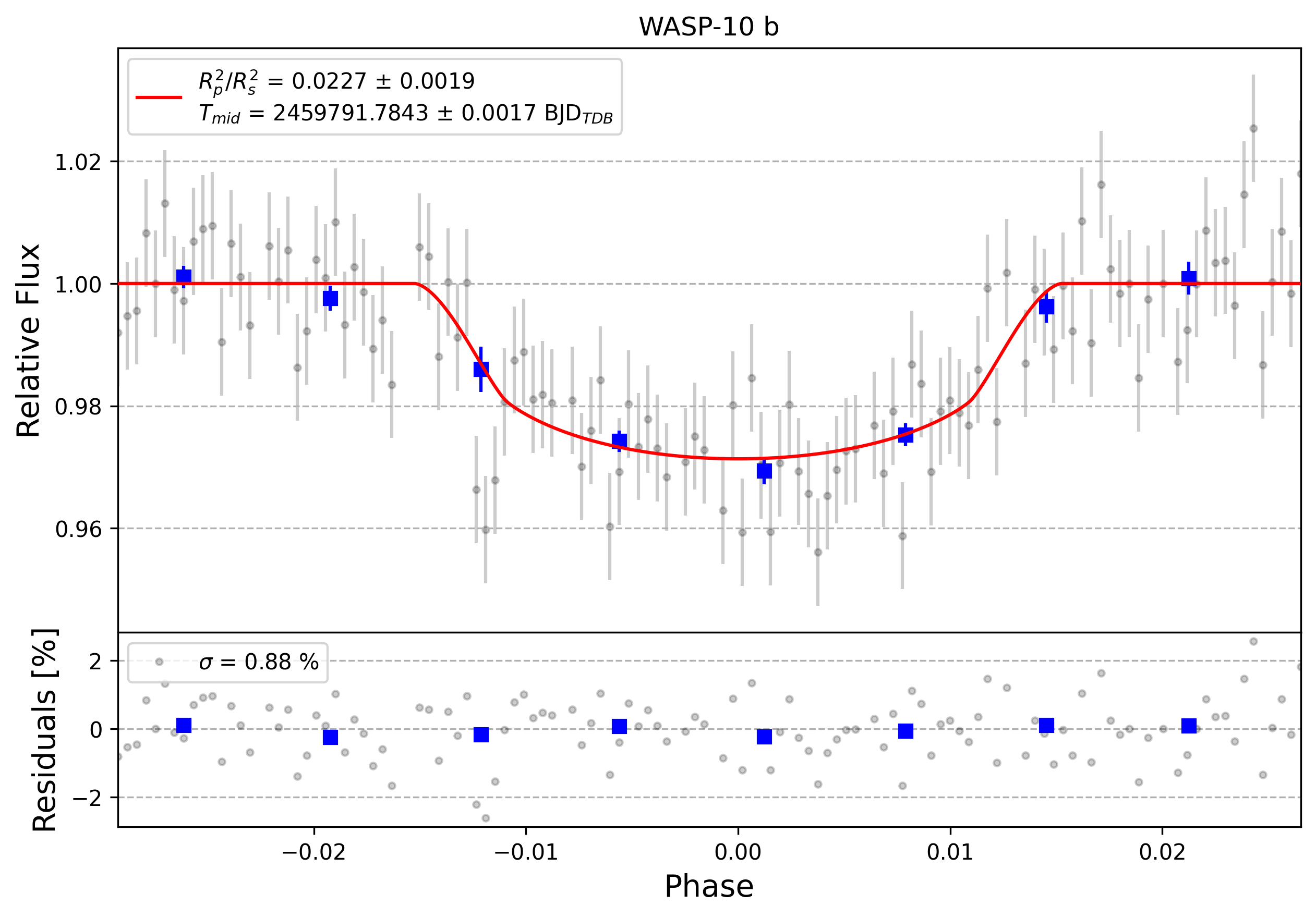 Light curve chart for 0005104