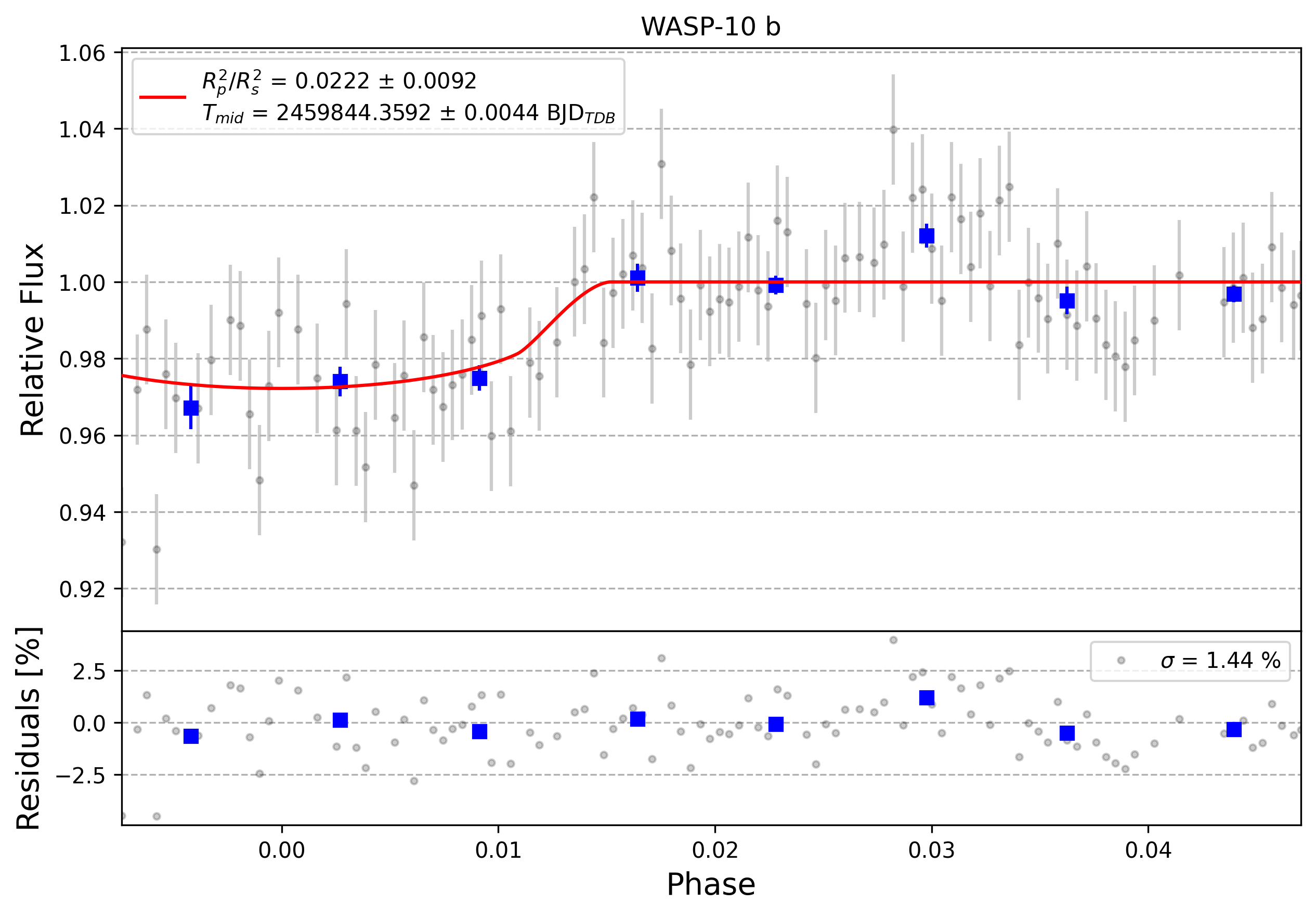 Light curve chart for 0005105