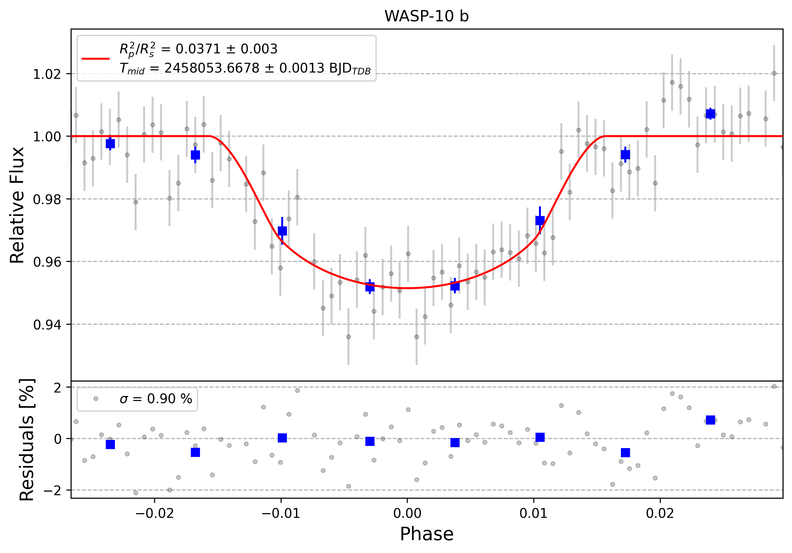Light curve chart for 0005550
