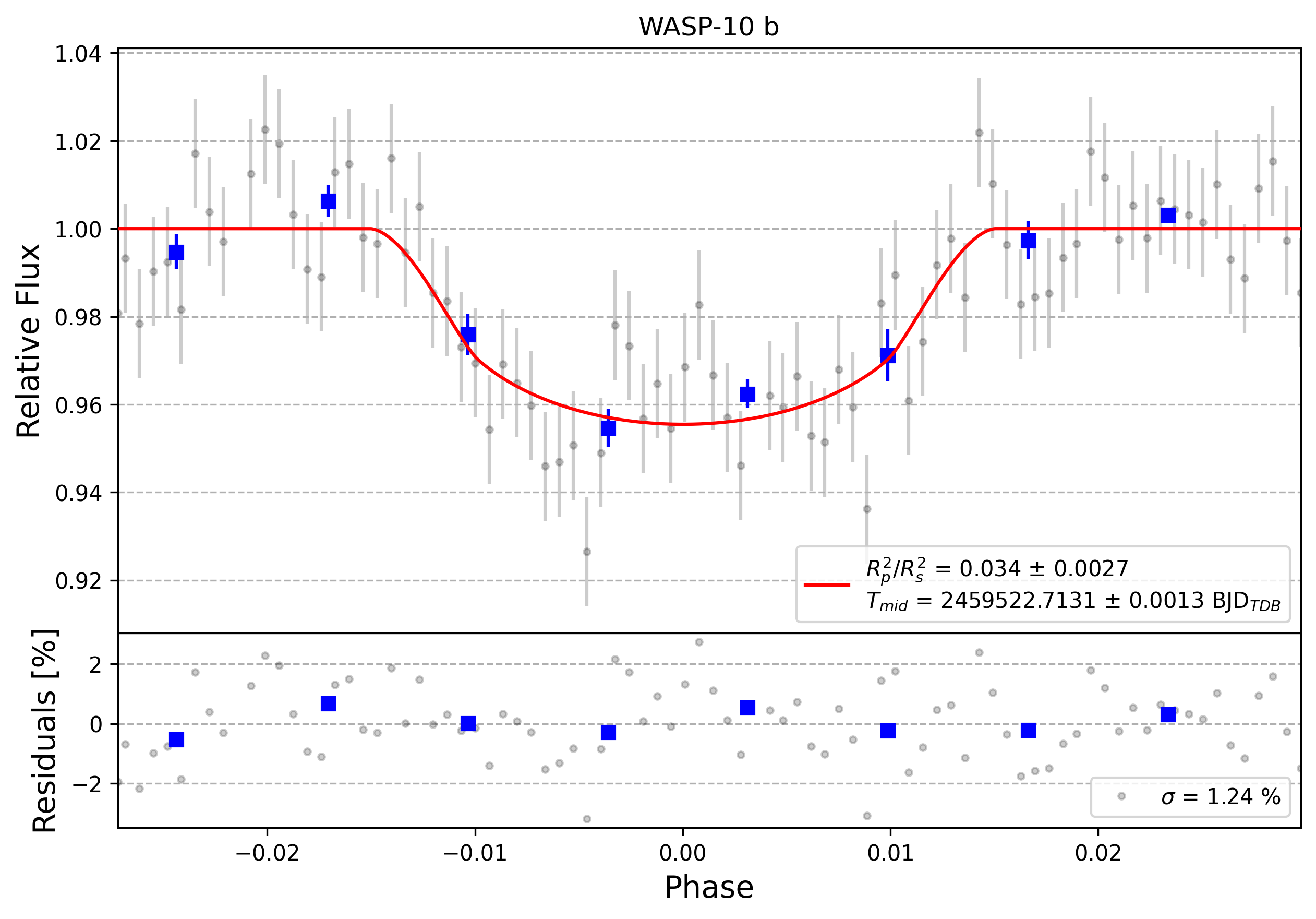 Light curve chart for 0005555