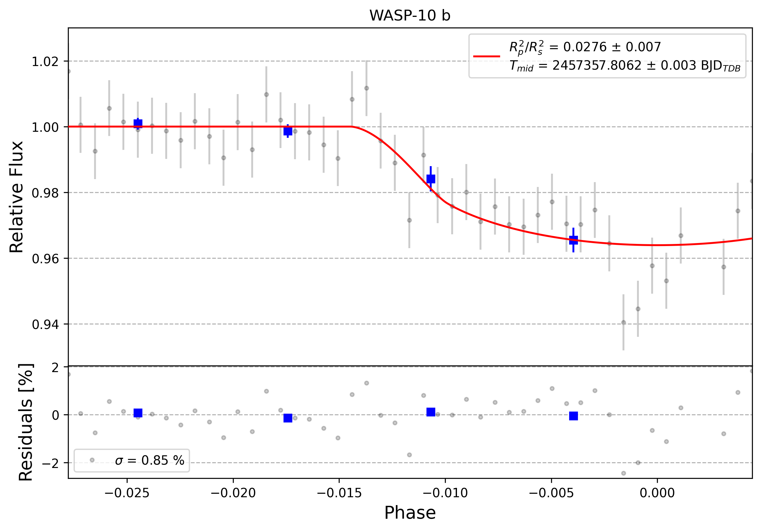 Light curve chart for 0006074
