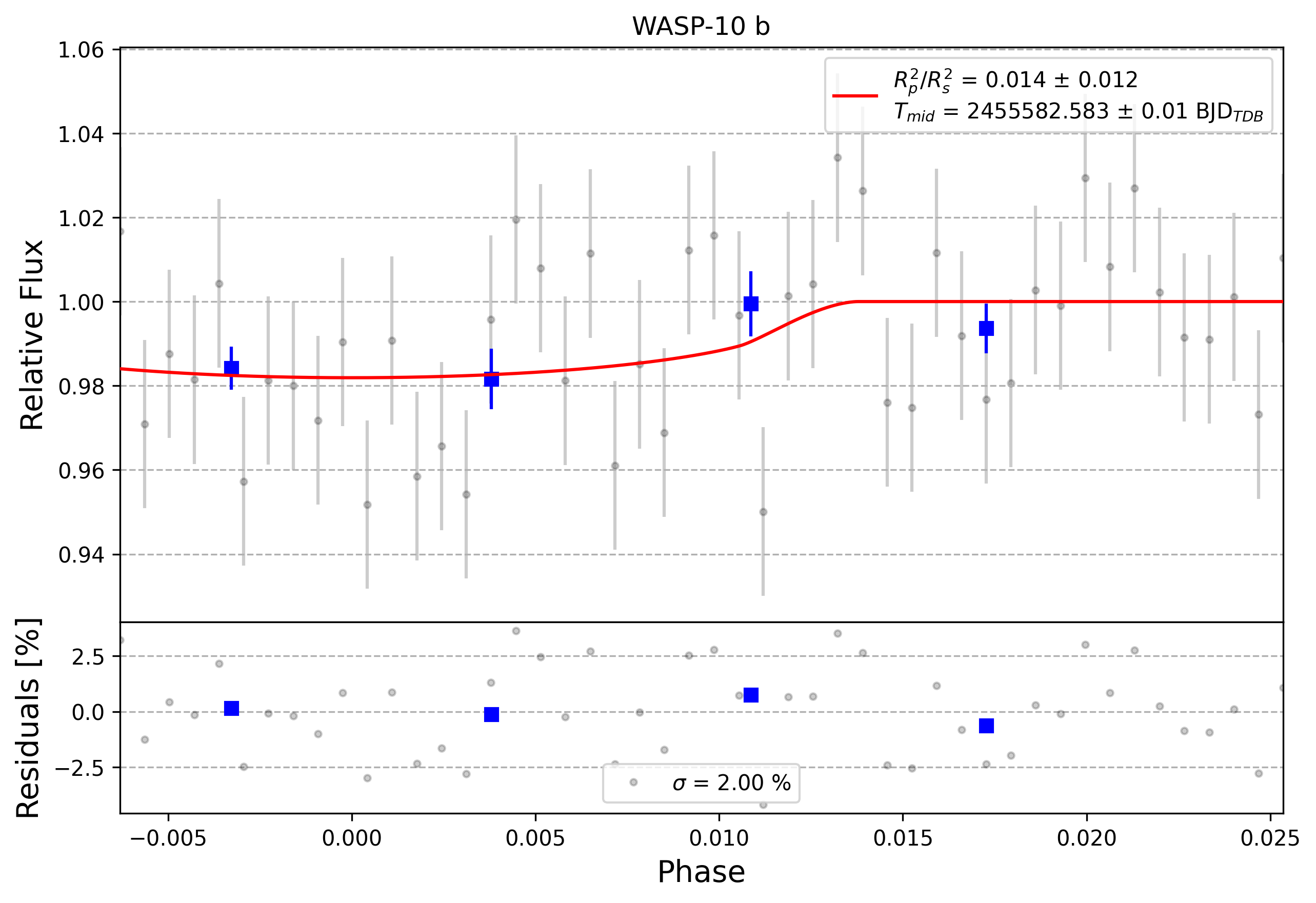 Light curve chart for 0006220