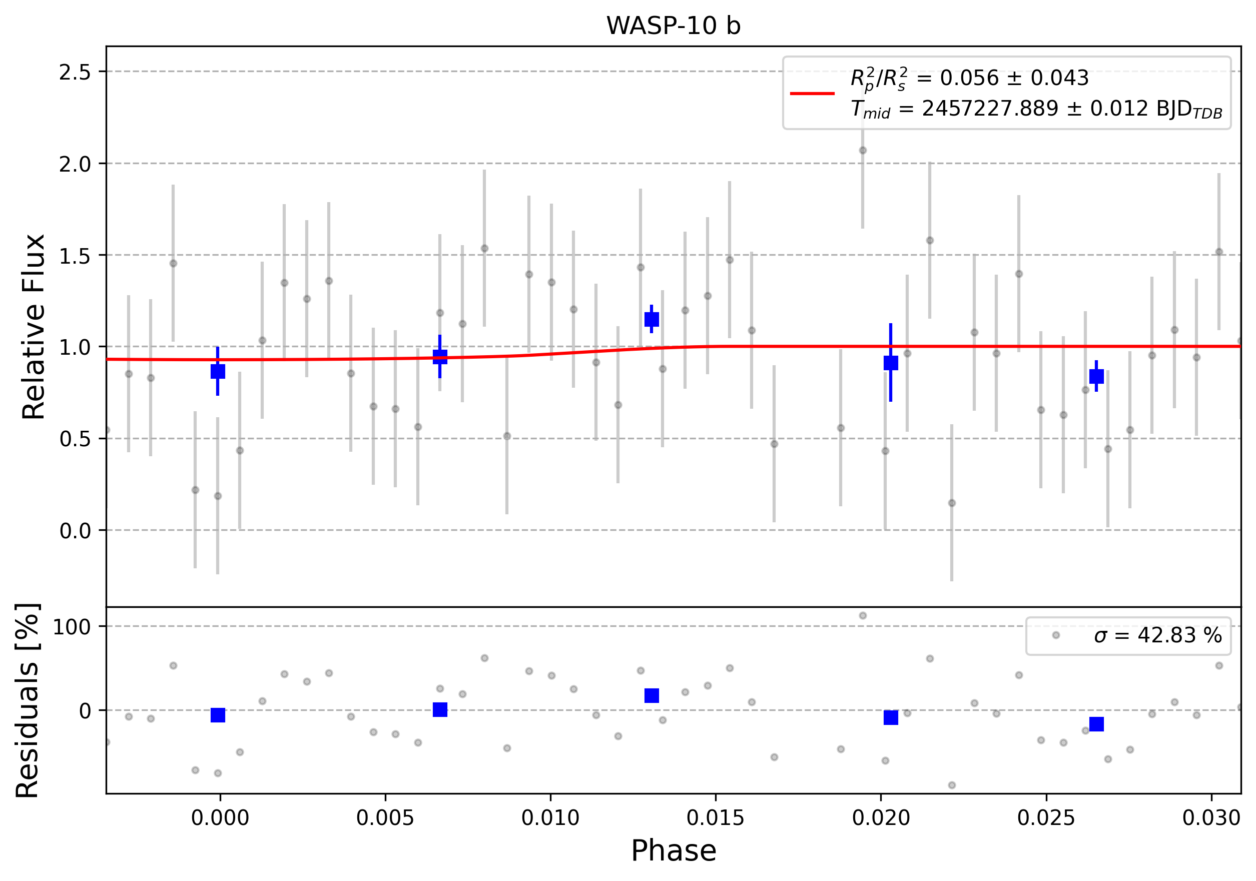 Light curve chart for 0006397