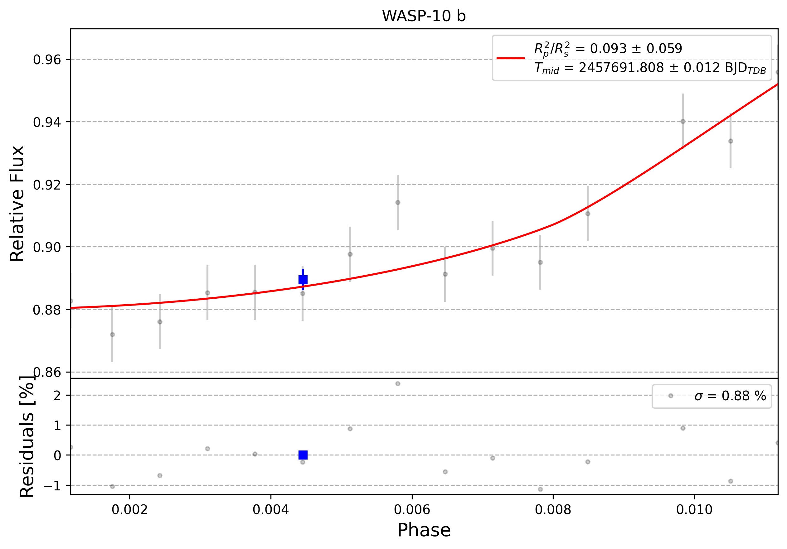 Light curve chart for 0006509