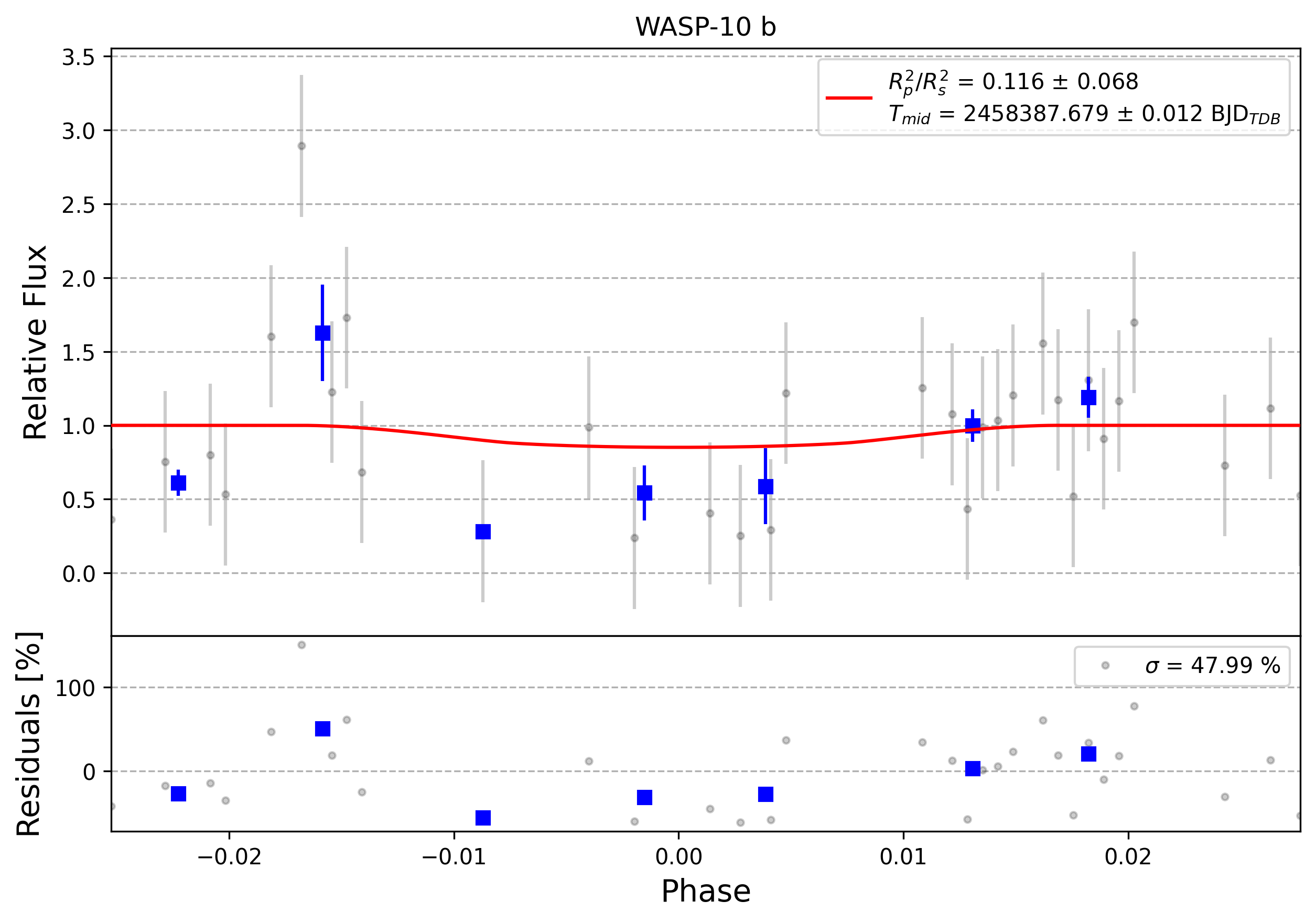 Light curve chart for 0006749