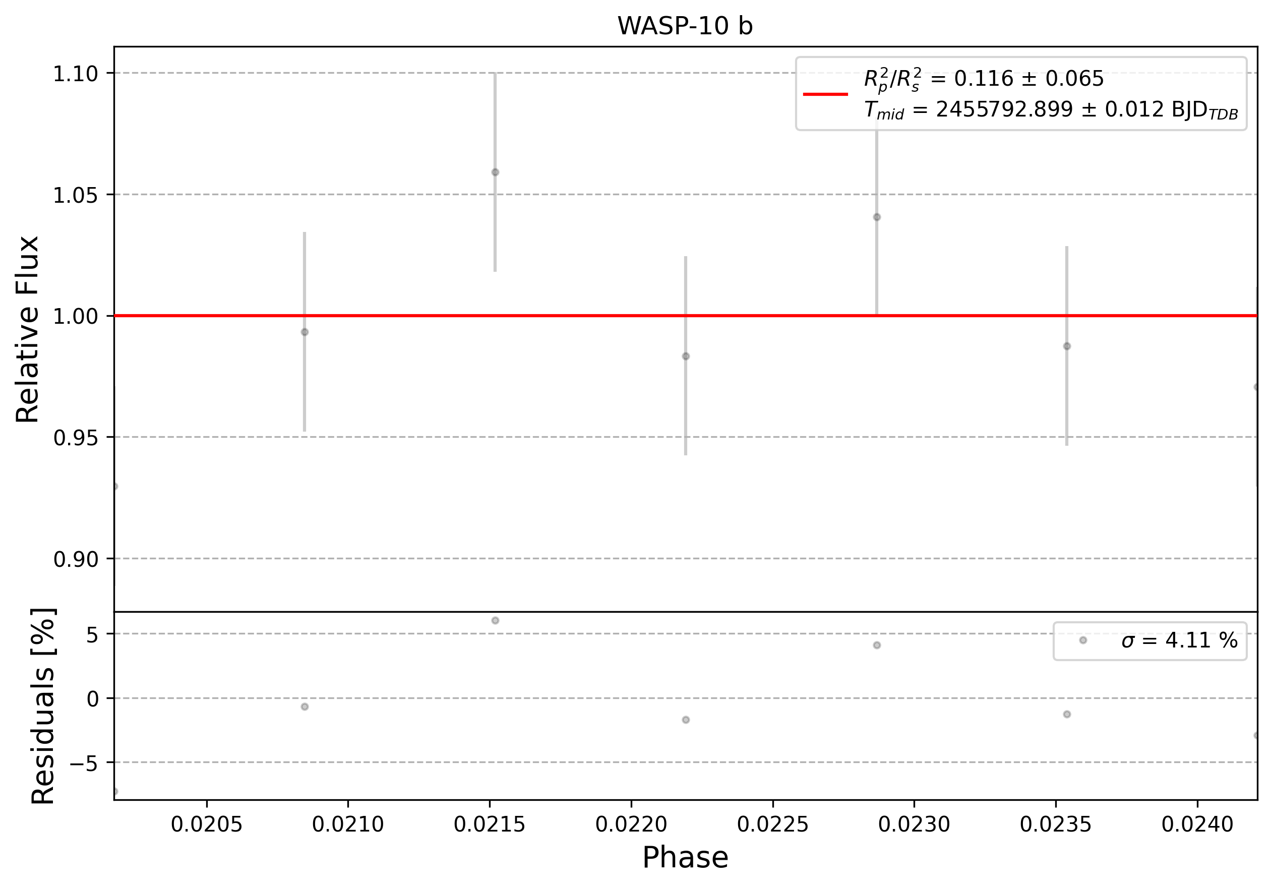 Light curve chart for 0006766