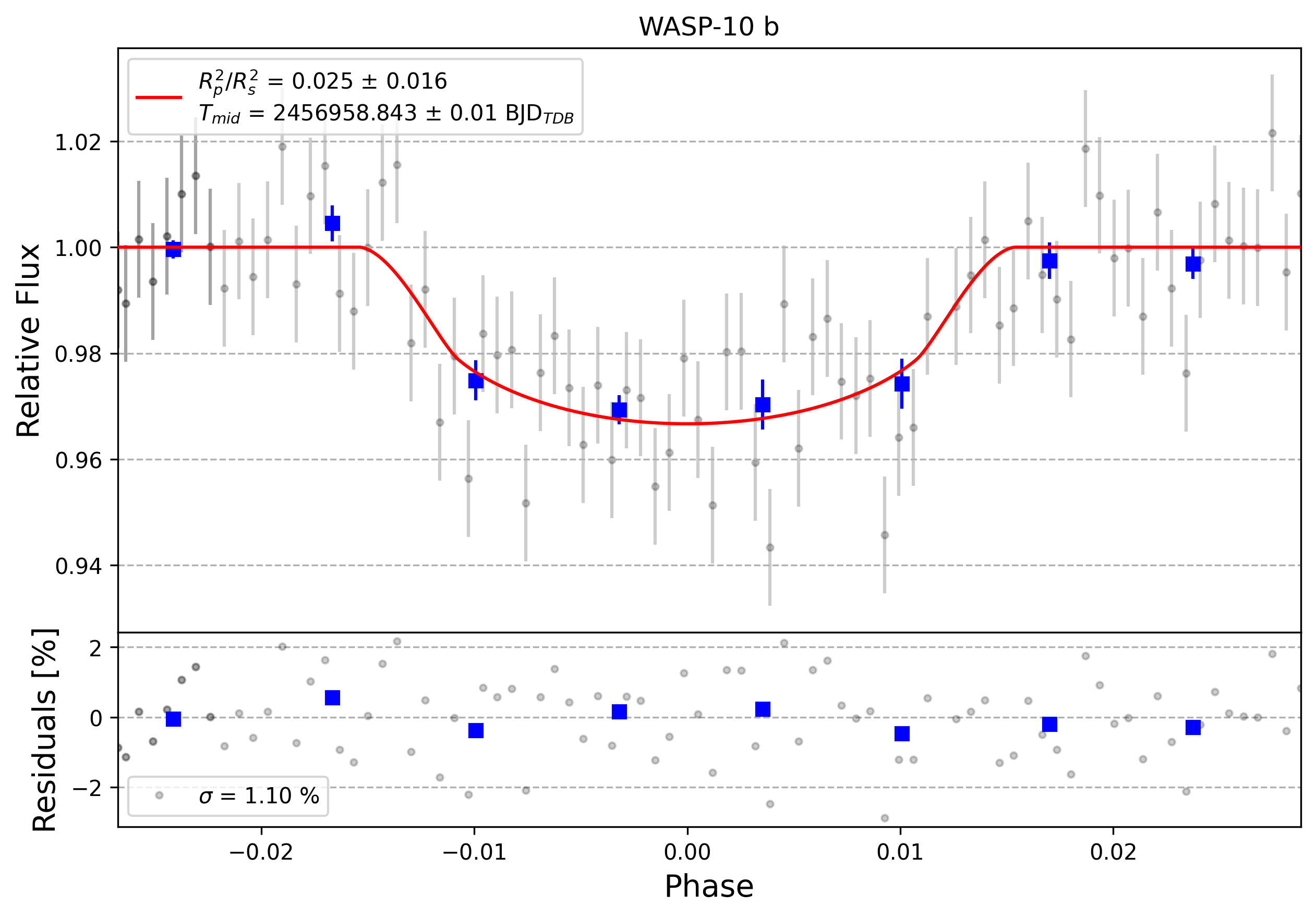 Light curve chart for 0006797