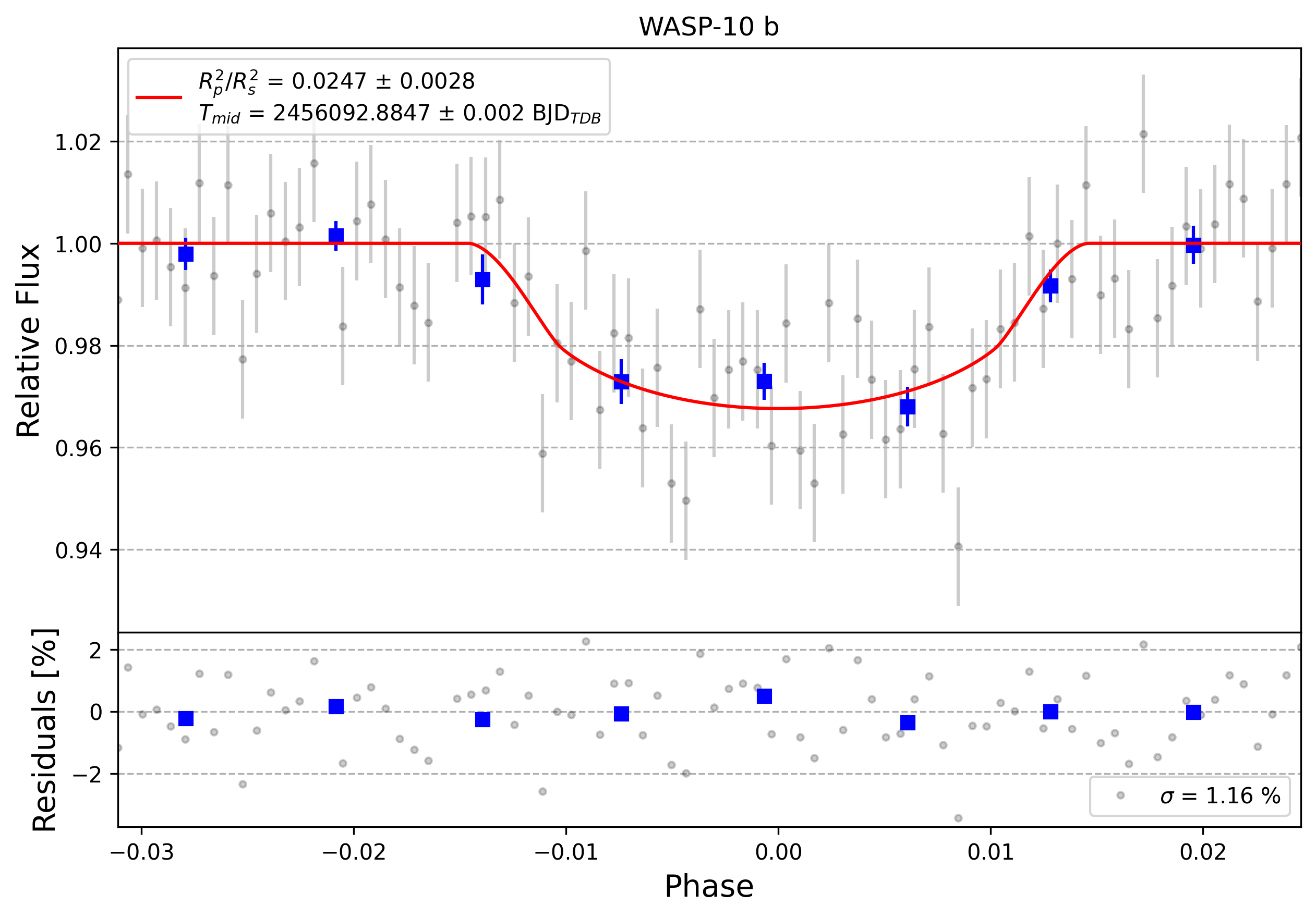 Light curve chart for 0006991
