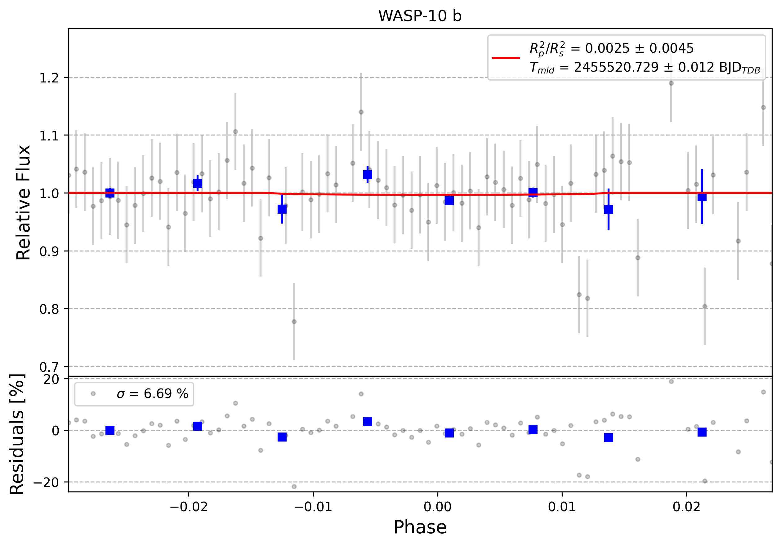 Light curve chart for 0007005