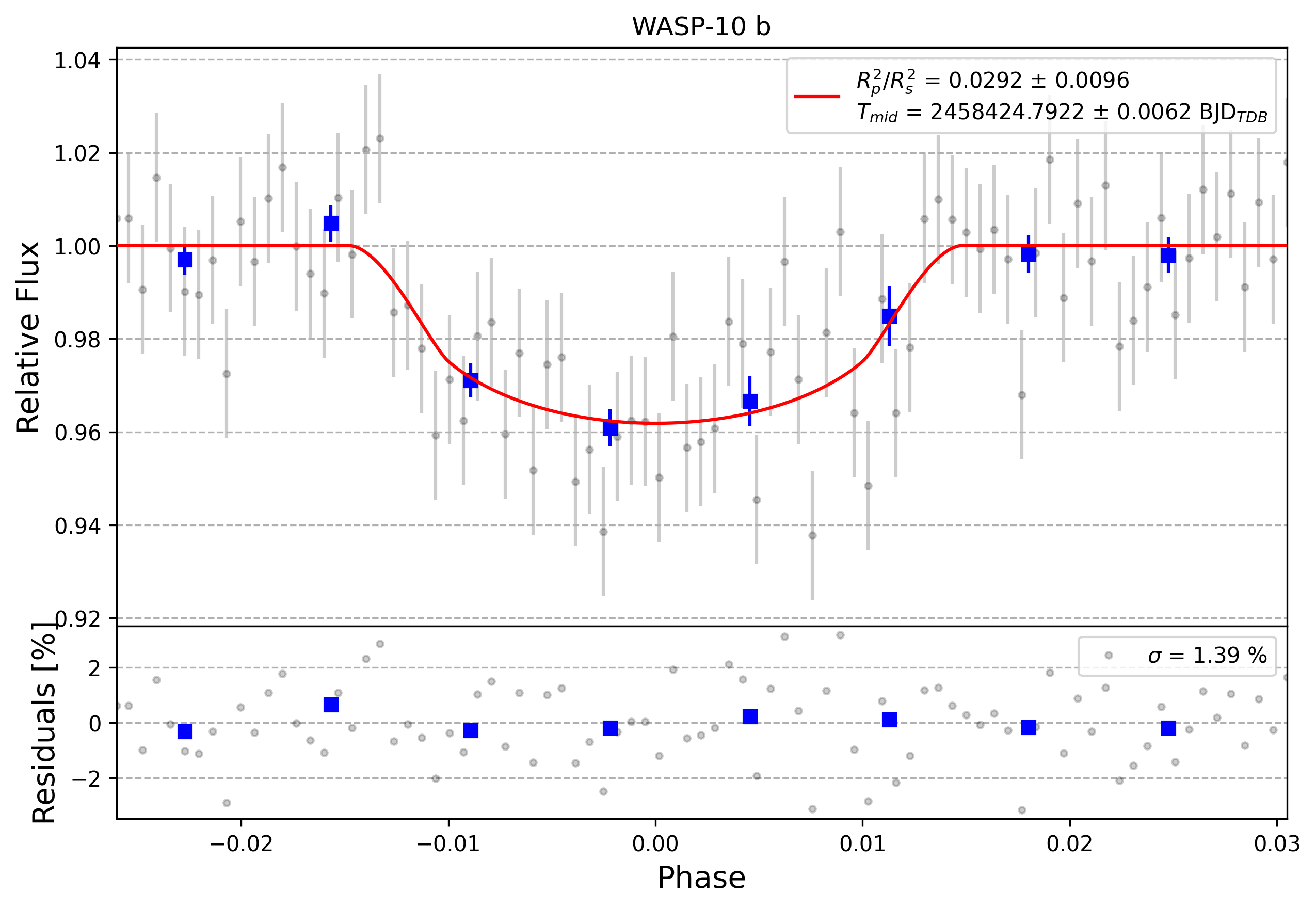 Light curve chart for 0007178