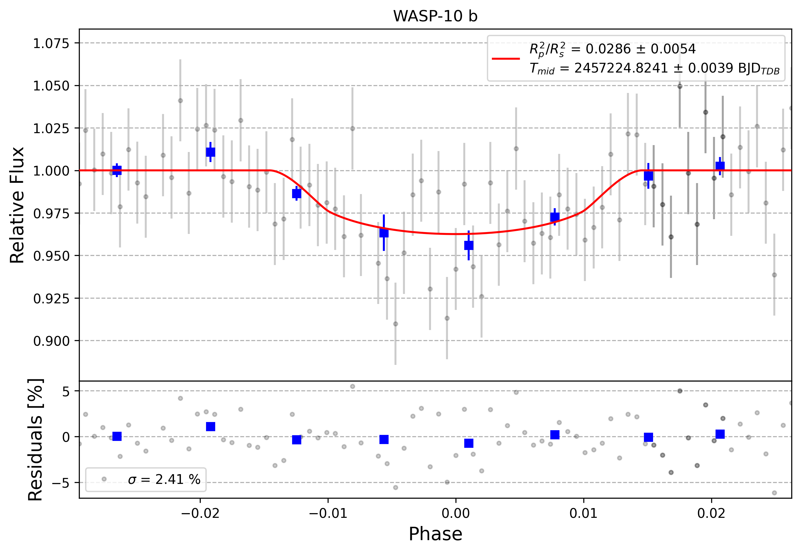 Light curve chart for 0007206