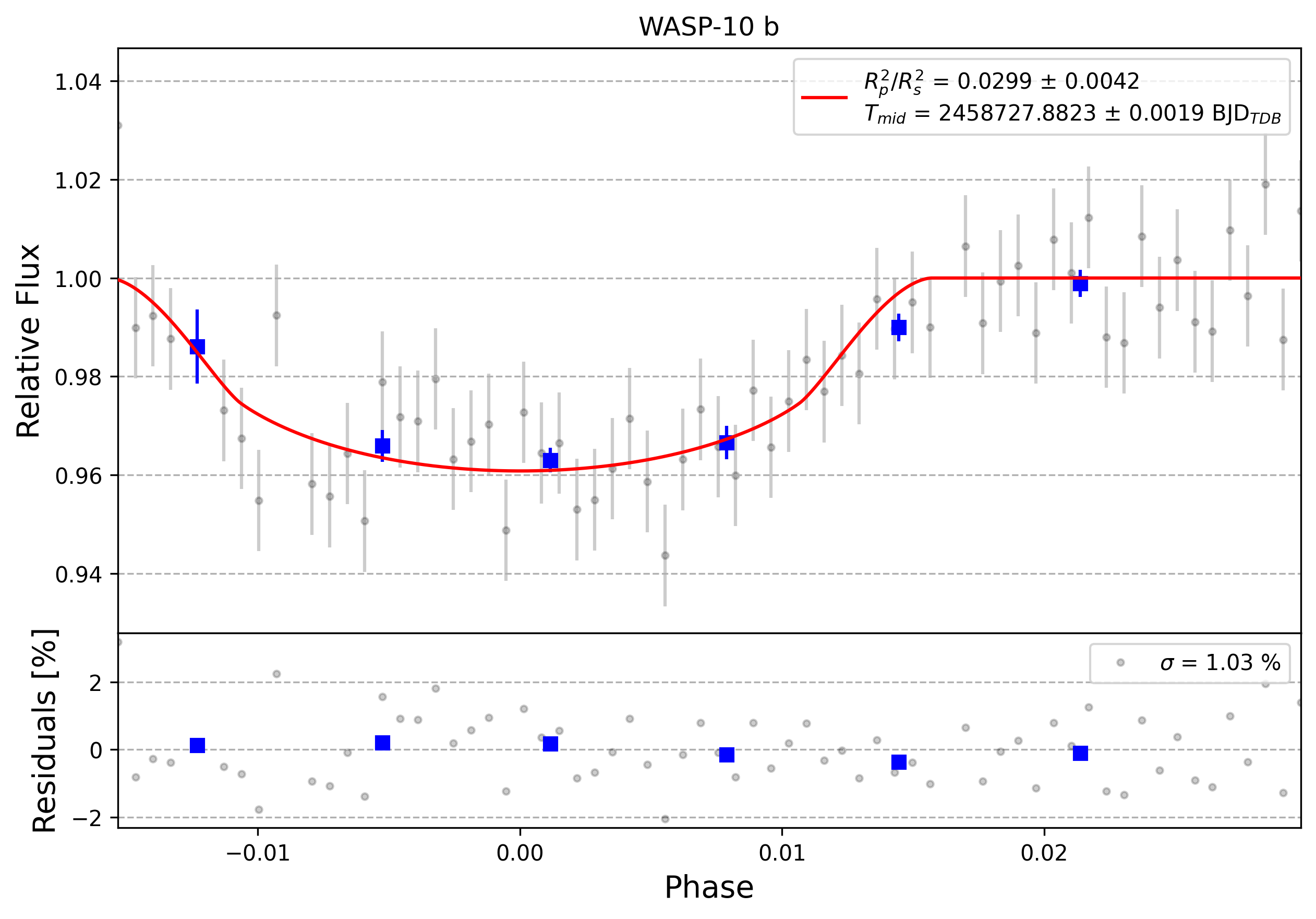 Light curve chart for 0007233