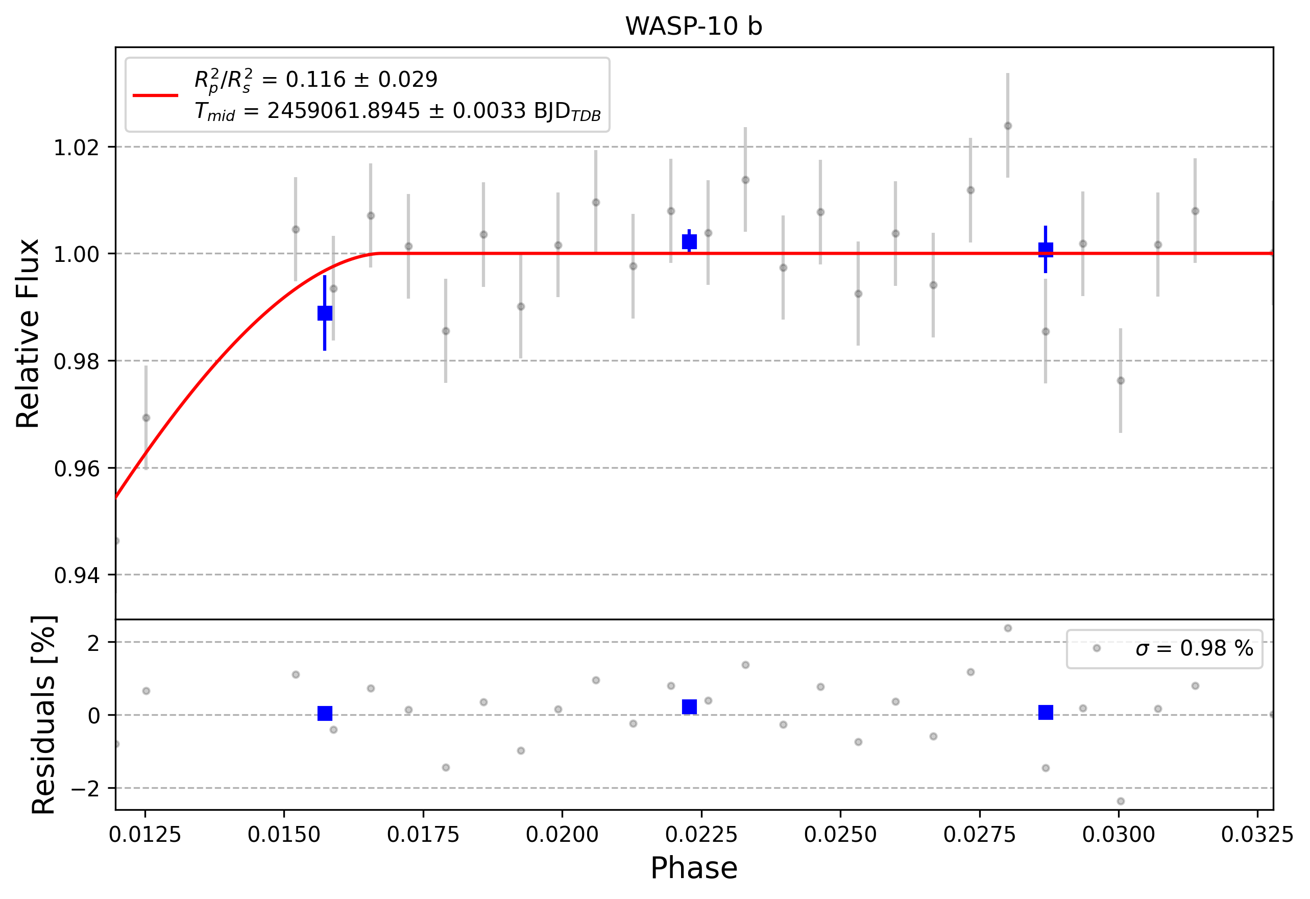 Light curve chart for 0007398