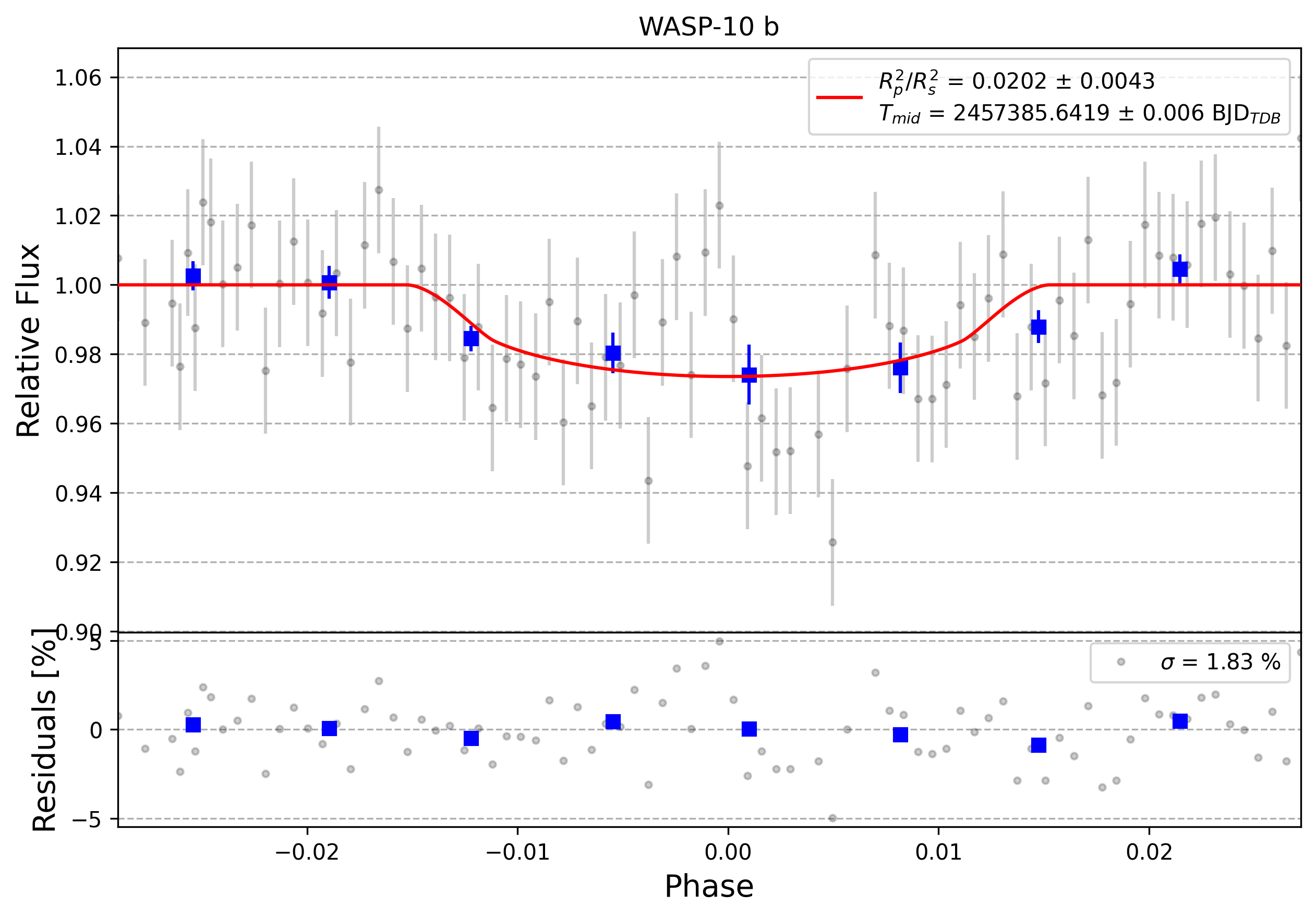 Light curve chart for 0007534