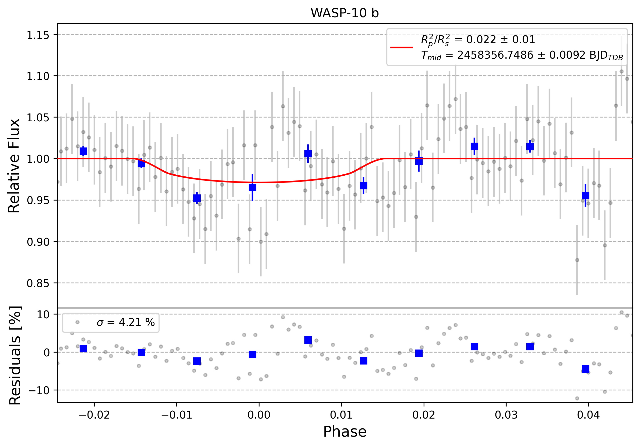 Light curve chart for 0007559
