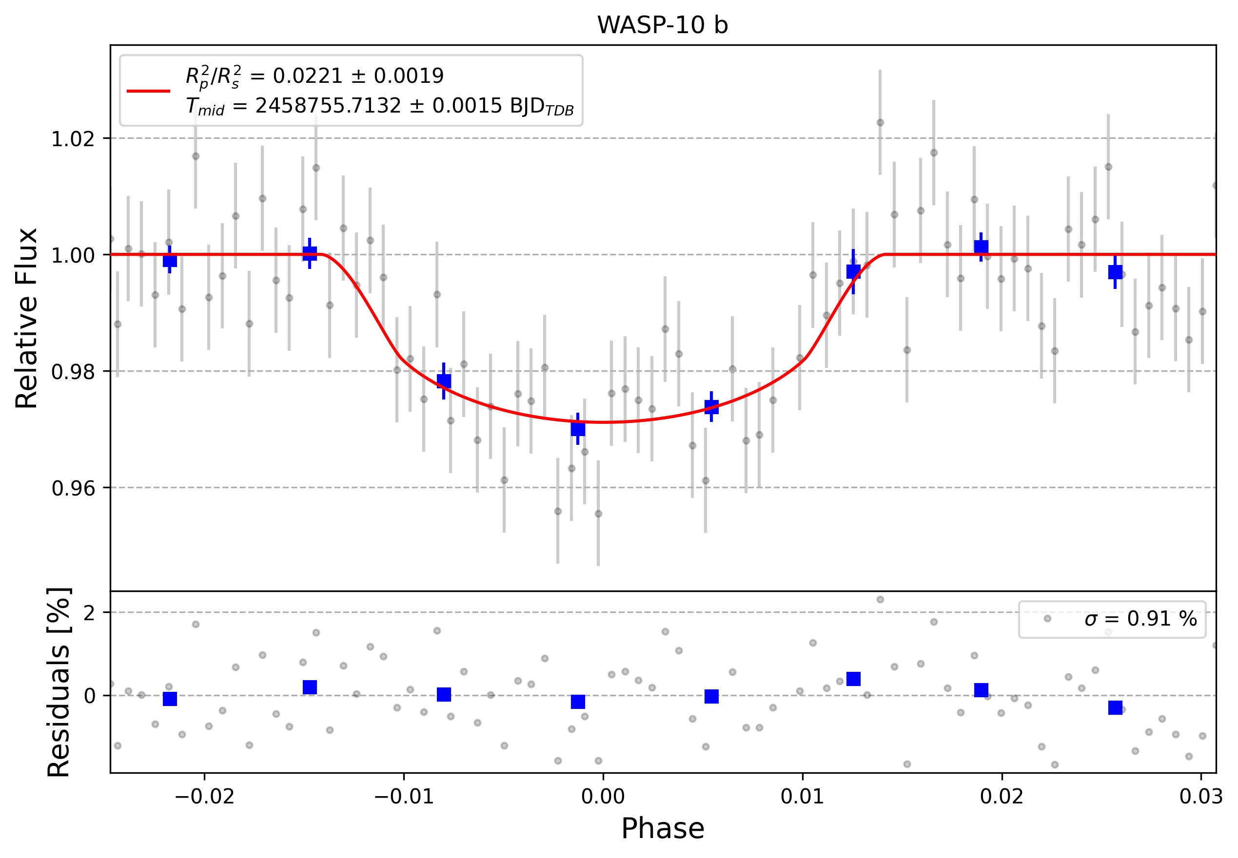 Light curve chart for 0007618