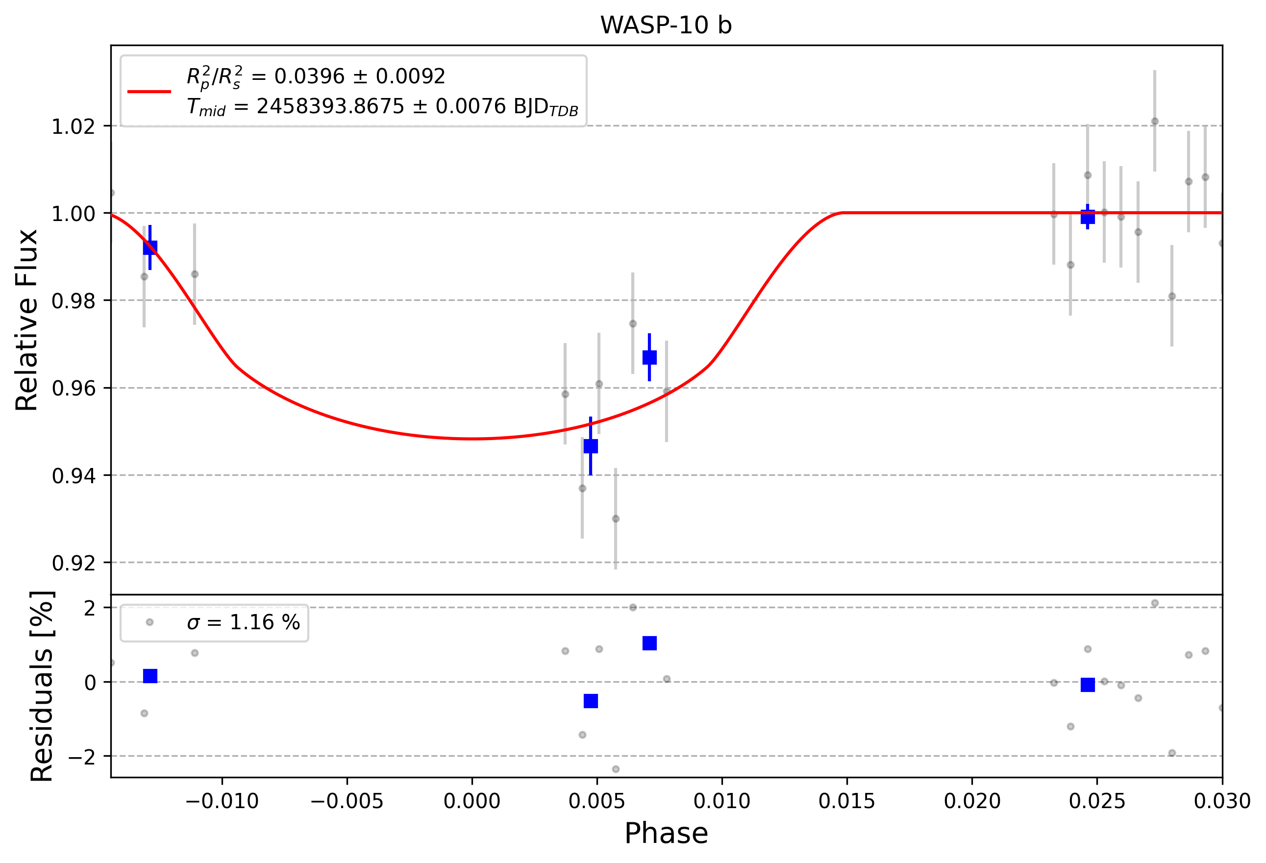 Light curve chart for 0007864